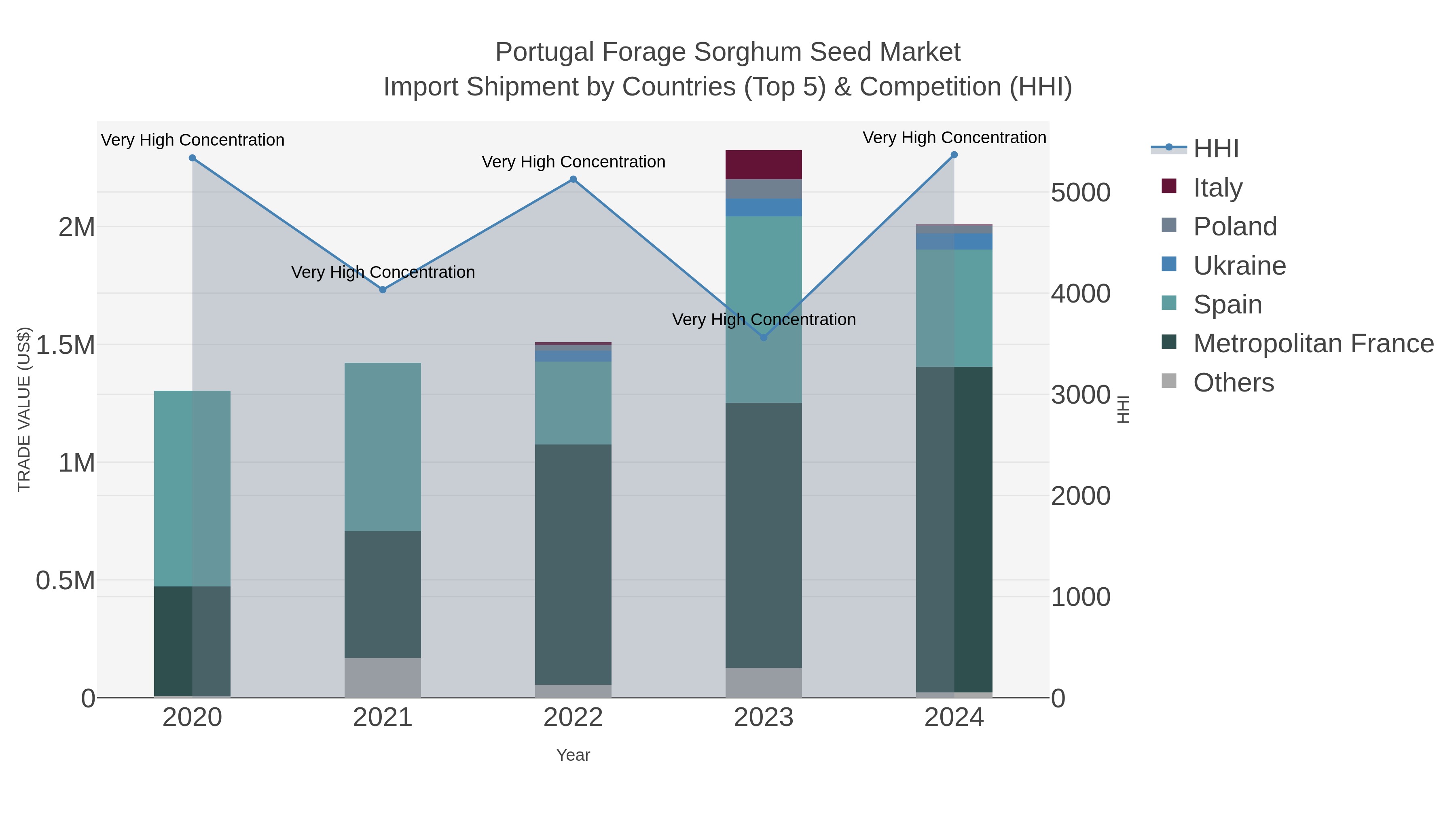 Portugal Forage Sorghum Seed Market Import Shipment by Countries (Top 5) & Competition (HHI)