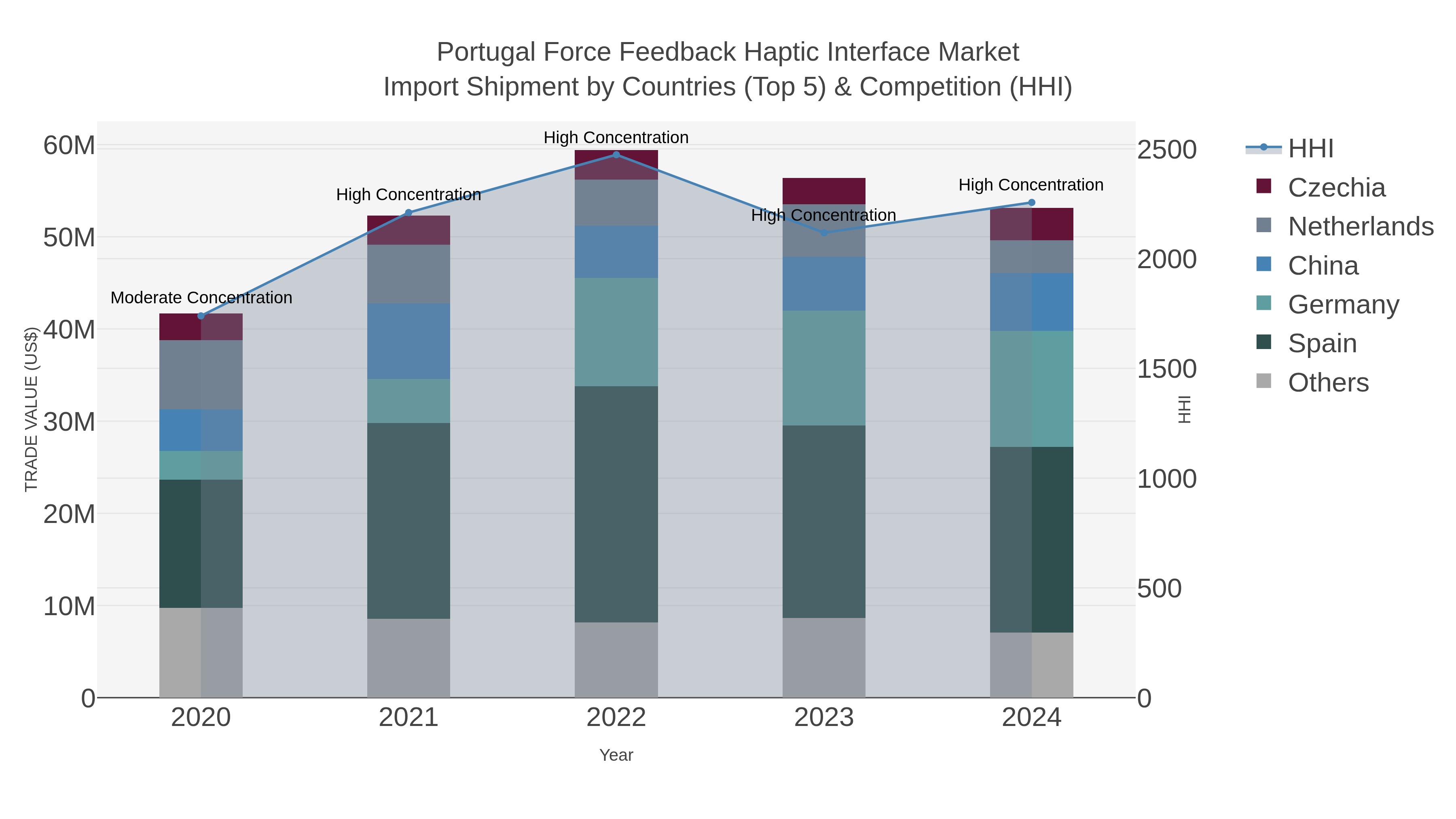Portugal Force Feedback Haptic Interface Market Import Shipment by Countries (Top 5) & Competition (HHI)