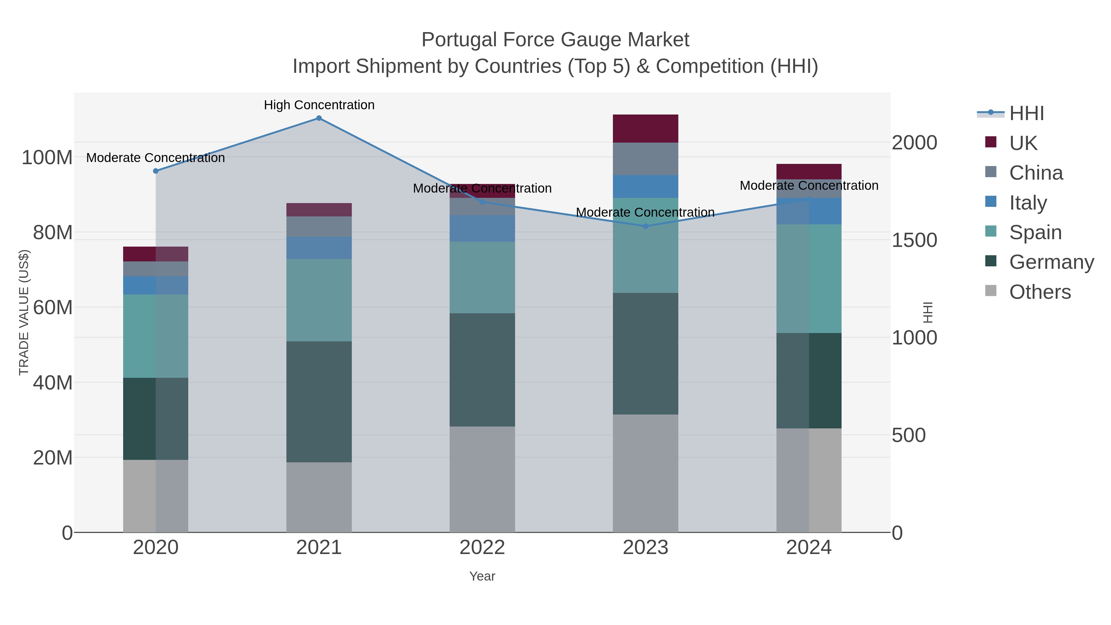 Portugal Force Gauge Market Import Shipment by Countries (Top 5) & Competition (HHI)