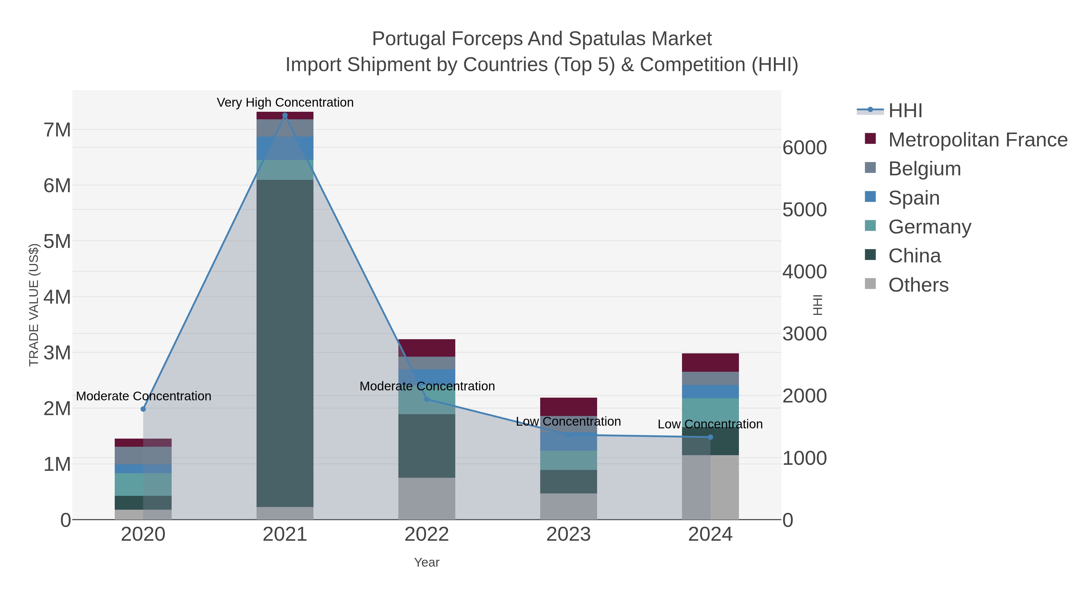 Portugal Forceps And Spatulas Market Import Shipment by Countries (Top 5) & Competition (HHI)