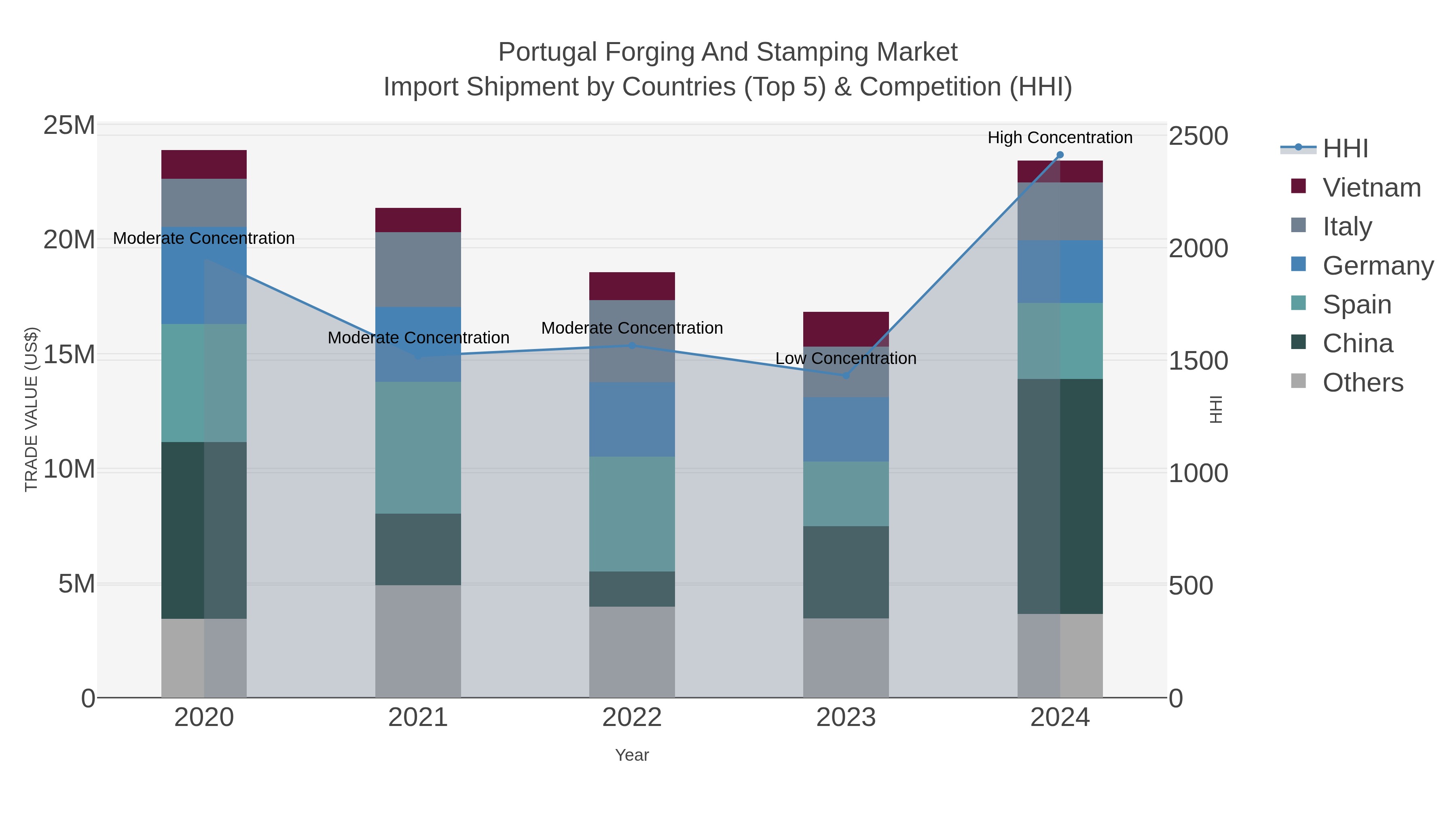 Portugal Forging And Stamping Market Import Shipment by Countries (Top 5) & Competition (HHI)