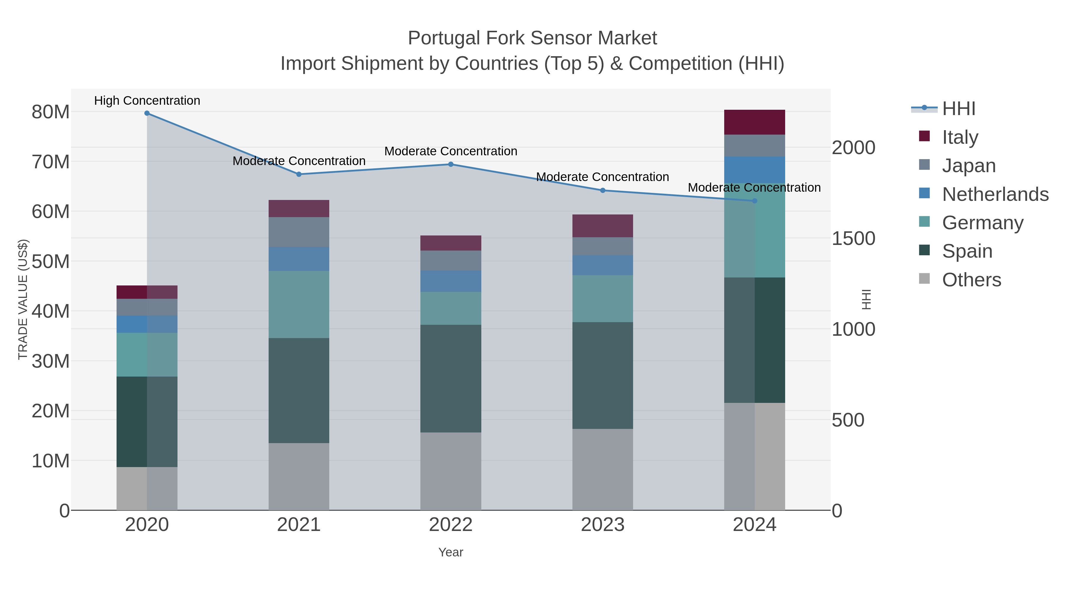 Portugal Fork Sensor Market Import Shipment by Countries (Top 5) & Competition (HHI)