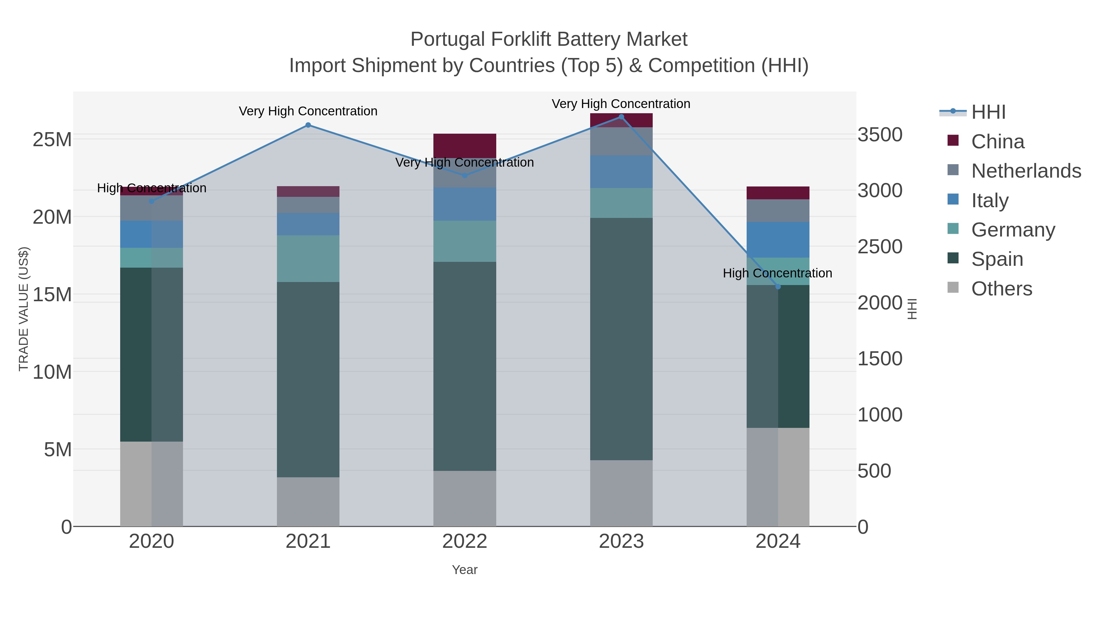 Portugal Forklift Battery Market Import Shipment by Countries (Top 5) & Competition (HHI)