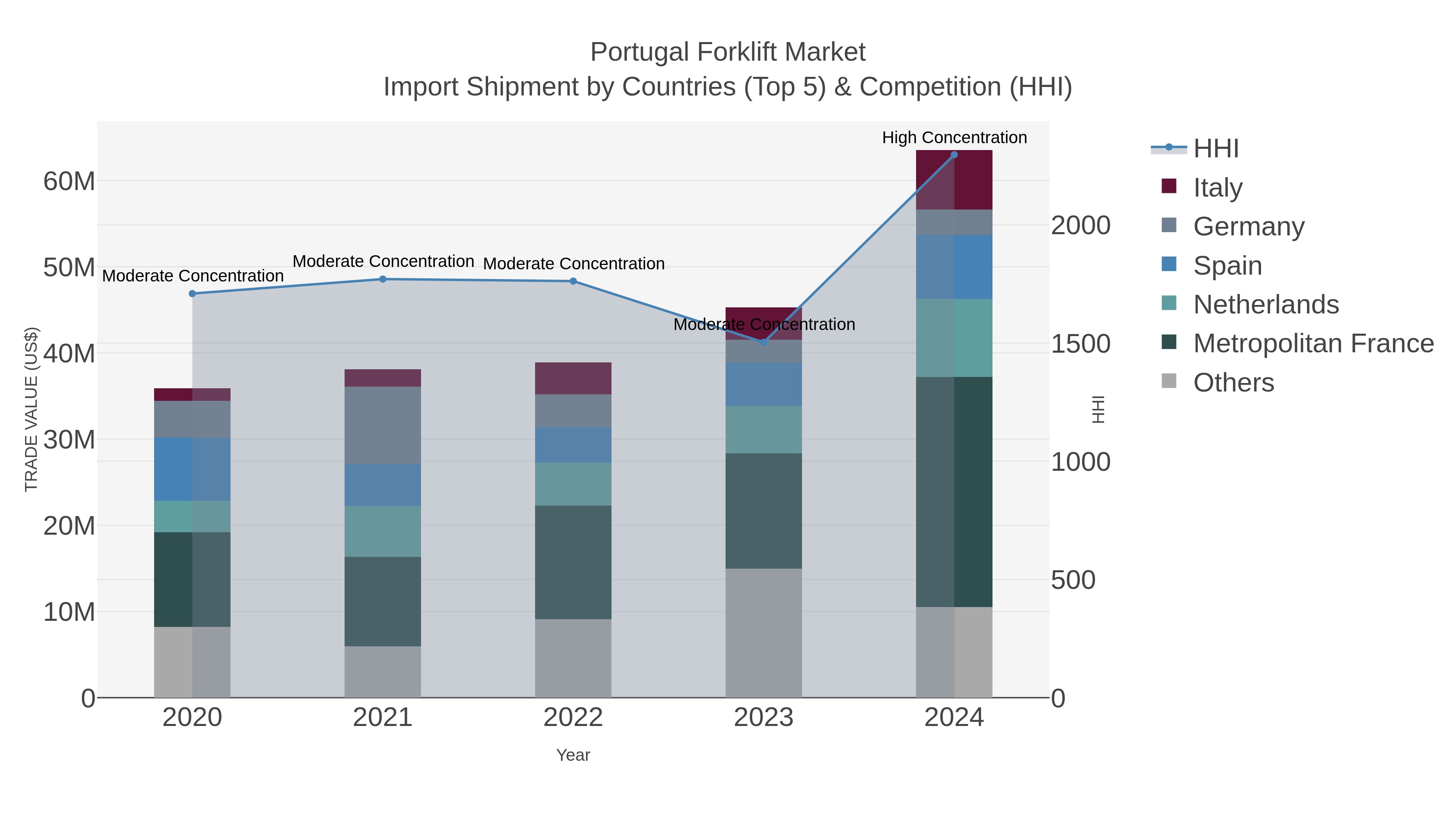 Portugal Forklift Market Import Shipment by Countries (Top 5) & Competition (HHI)
