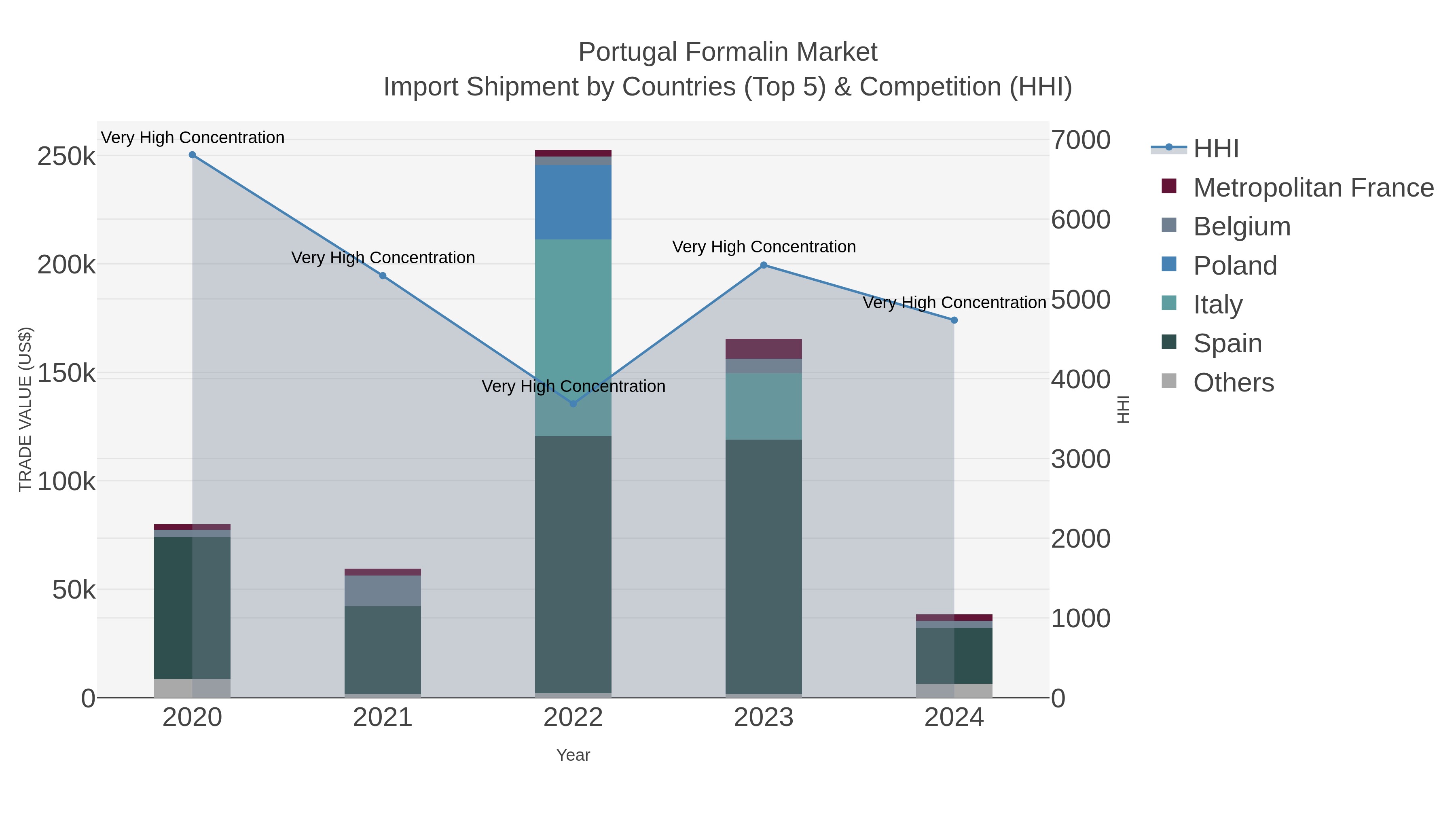 Portugal Formalin Market Import Shipment by Countries (Top 5) & Competition (HHI)