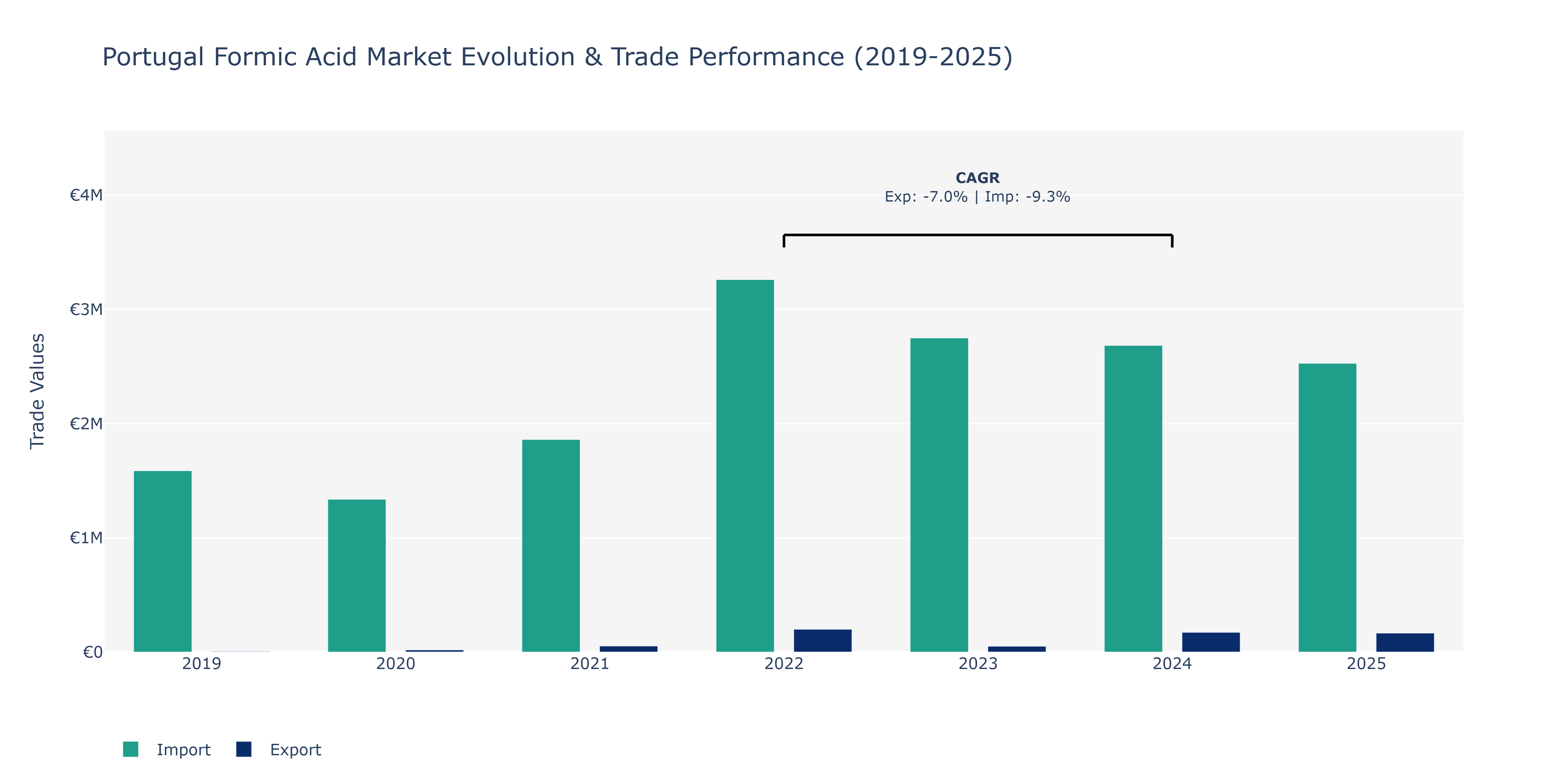 Portugal Formic Acid Market: Production & Trade Performance (2019-2025)
