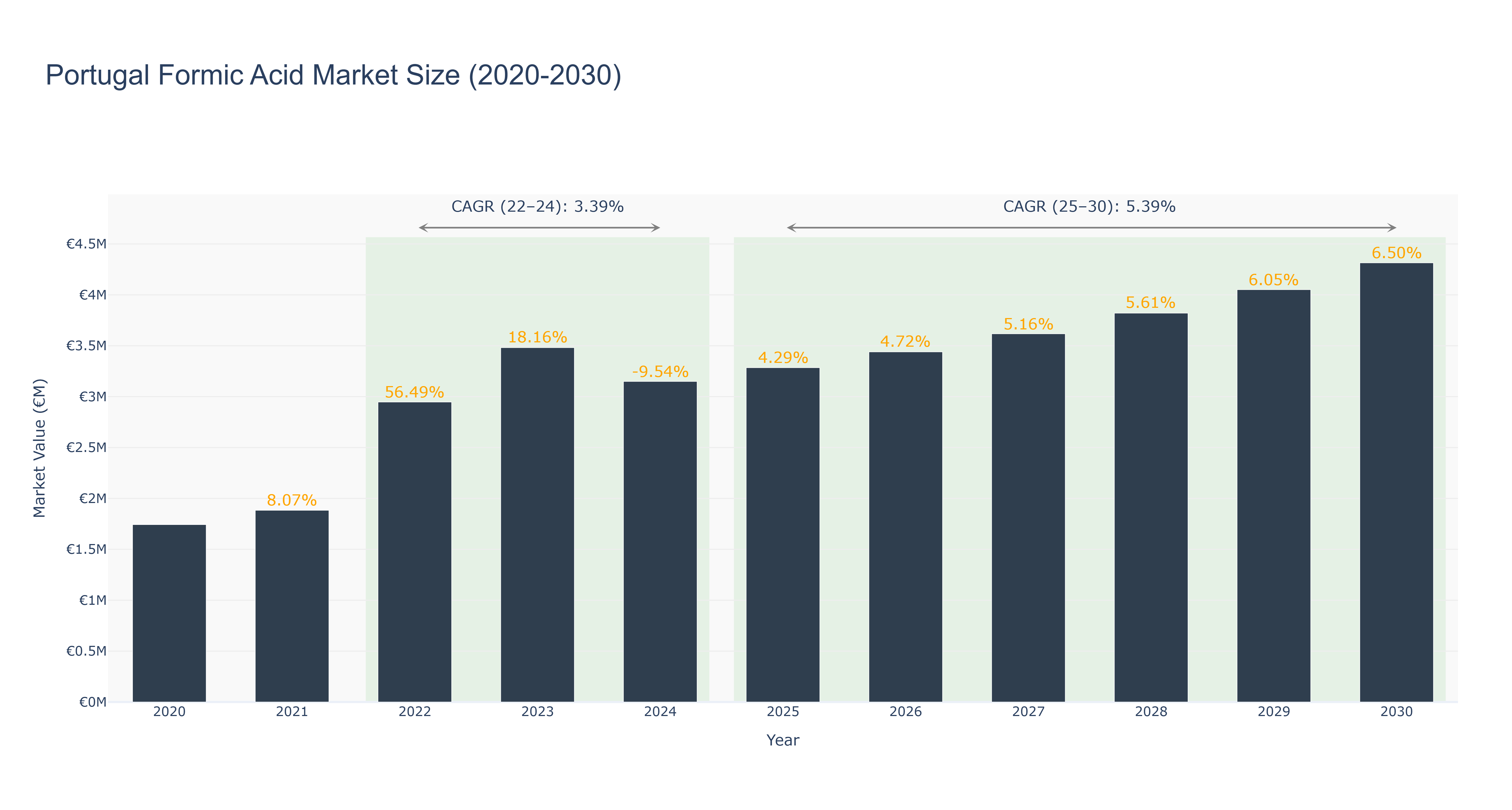 Portugal Formic Acid Market Size (2020-2030)