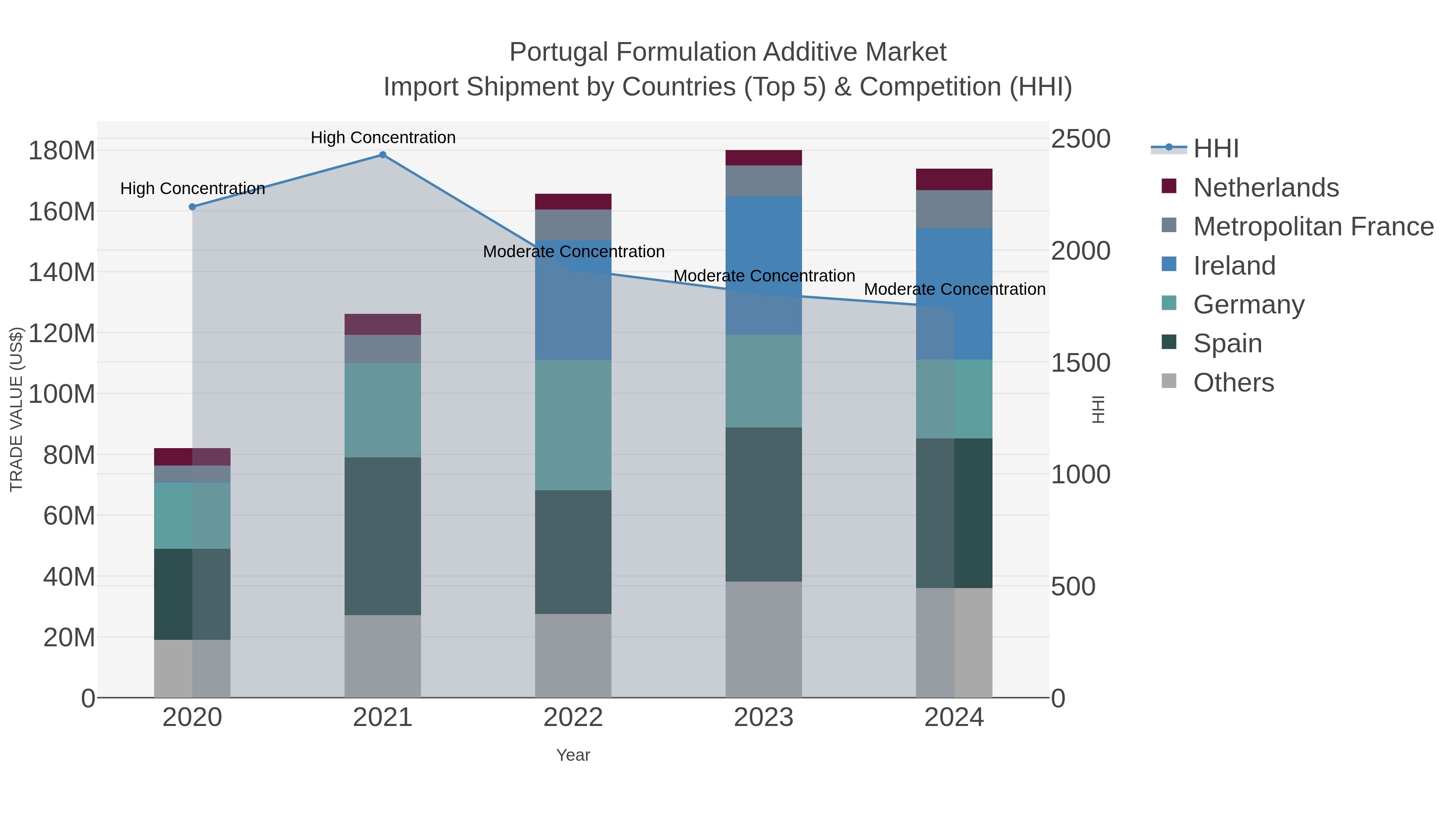 Portugal Formulation Additive Market Import Shipment by Countries (Top 5) & Competition (HHI)
