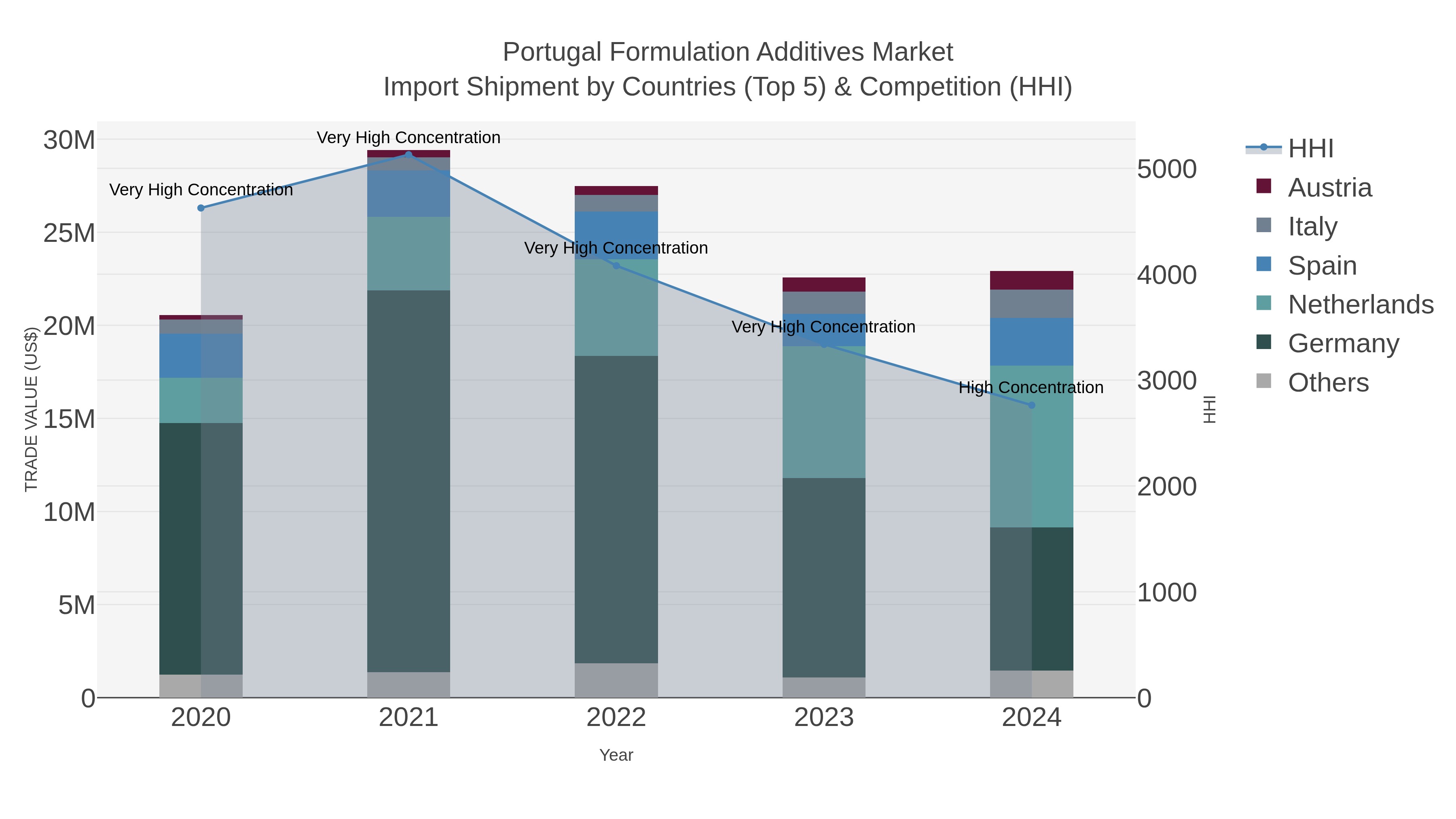 Portugal Formulation Additives Market Import Shipment by Countries (Top 5) & Competition (HHI)