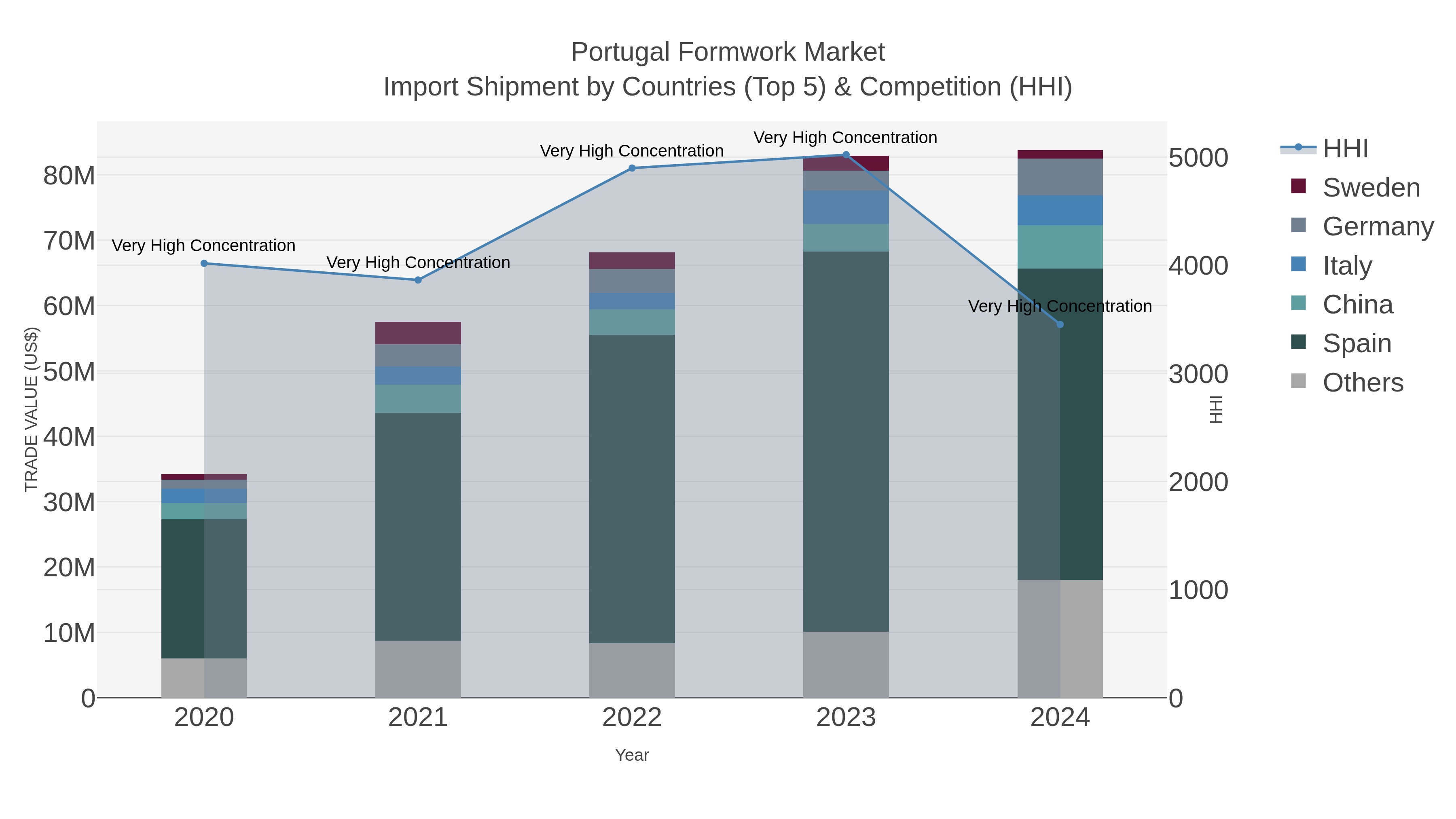 Portugal Formwork Market Import Shipment by Countries (Top 5) & Competition (HHI)