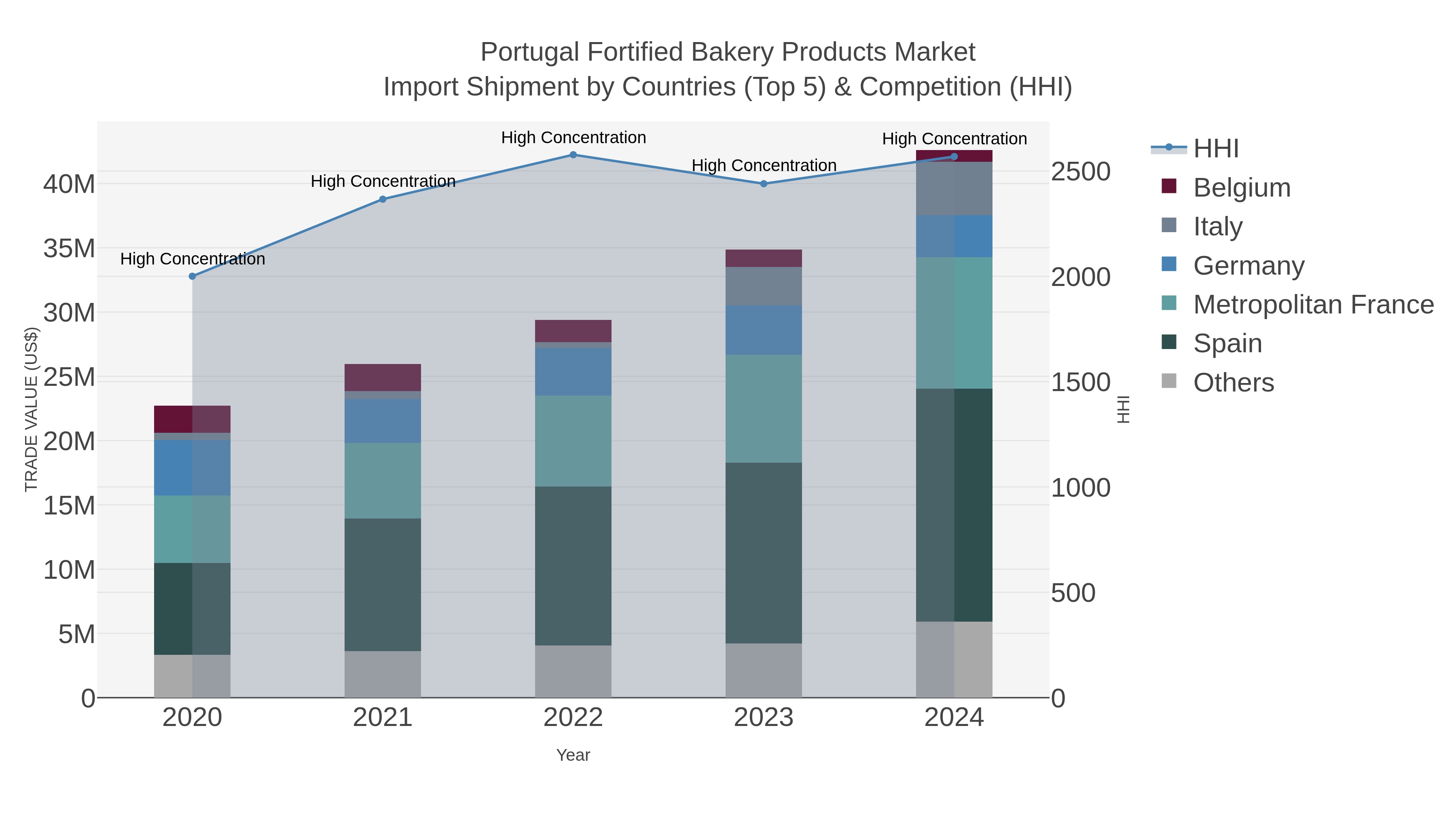 Portugal Fortified Bakery Products Market Import Shipment by Countries (Top 5) & Competition (HHI)