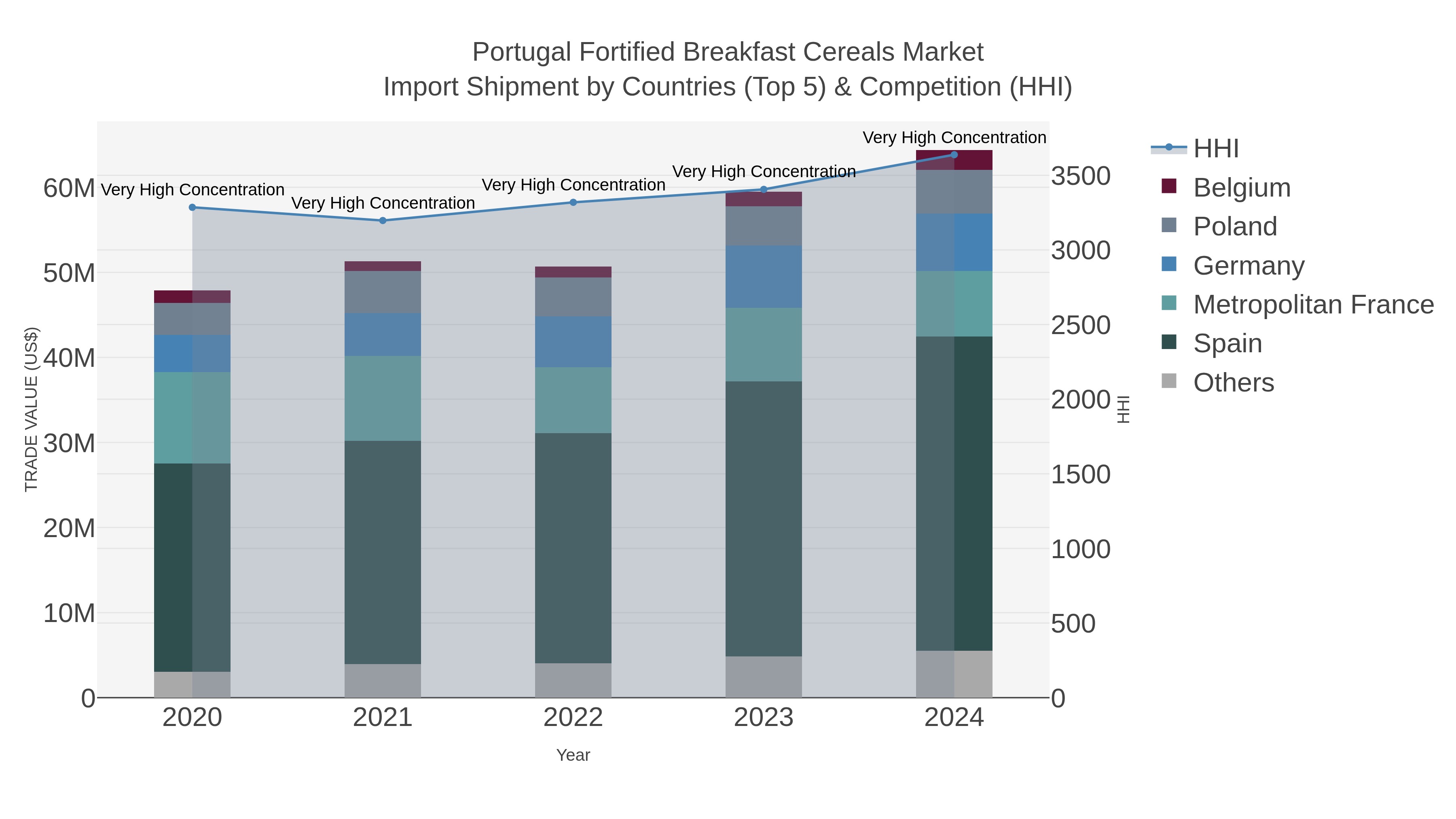 Portugal Fortified Breakfast Cereals Market Import Shipment by Countries (Top 5) & Competition (HHI)