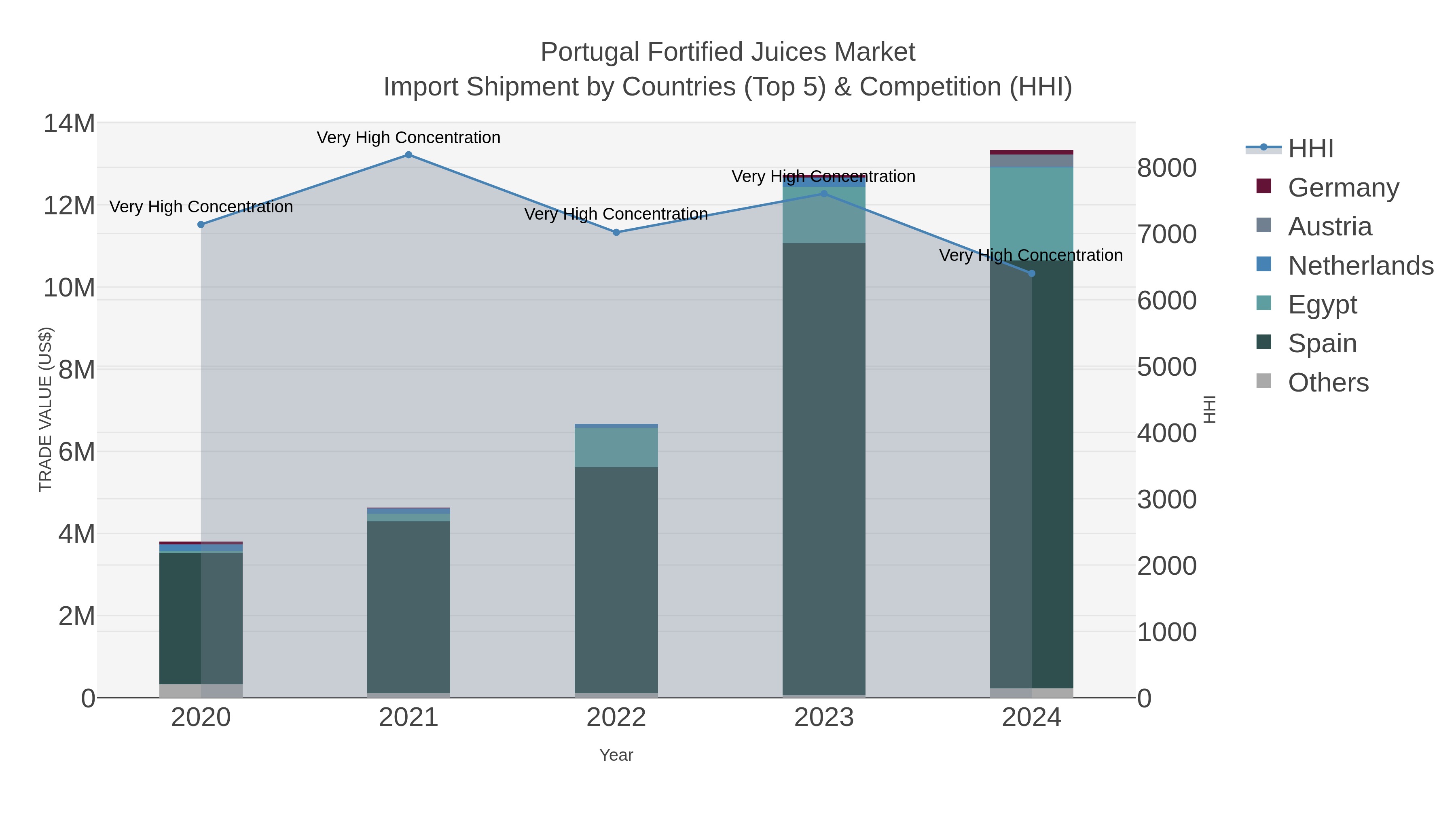Portugal Fortified Juices Market Import Shipment by Countries (Top 5) & Competition (HHI)
