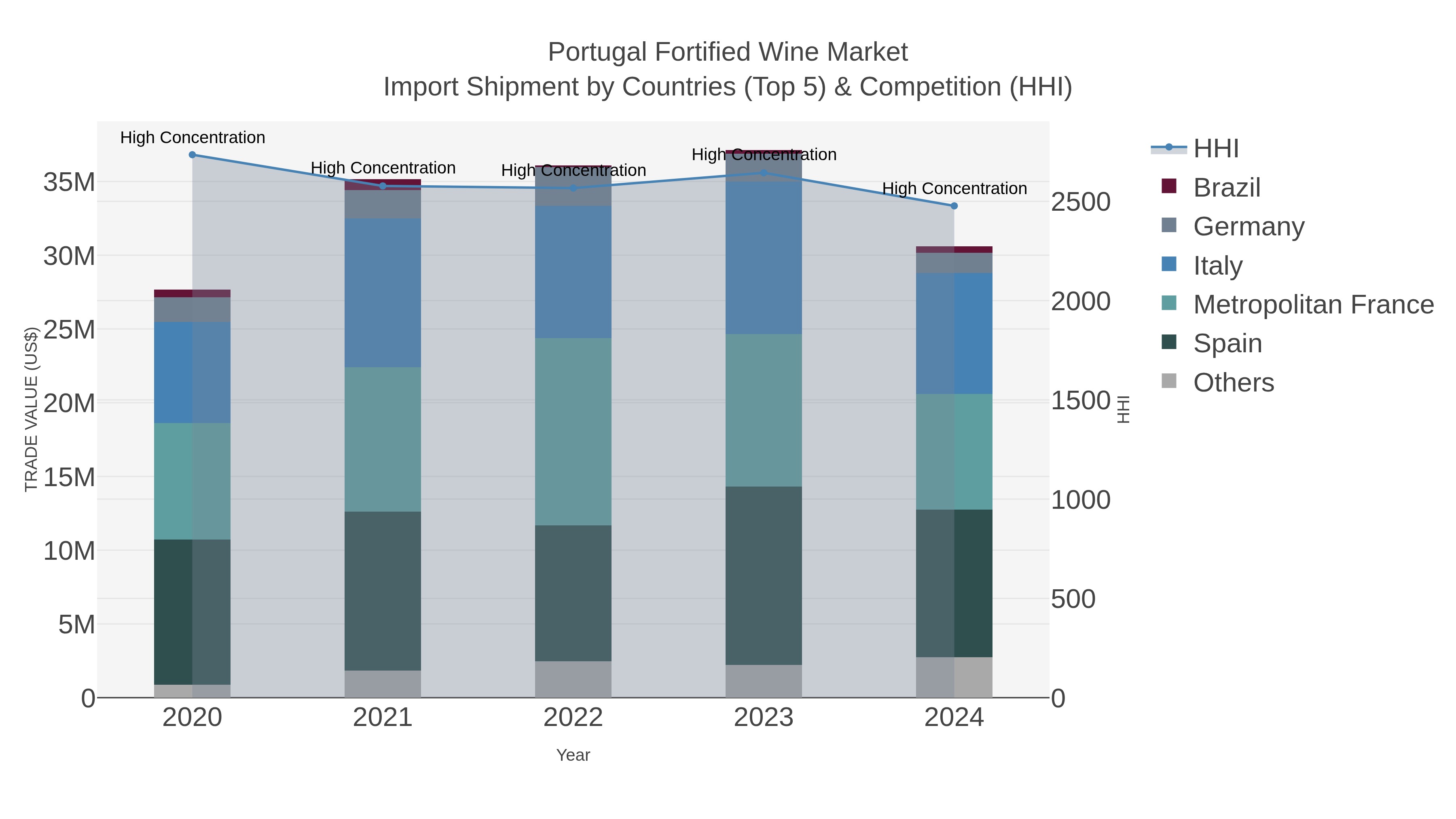 Portugal Fortified Wine Market Import Shipment by Countries (Top 5) & Competition (HHI)