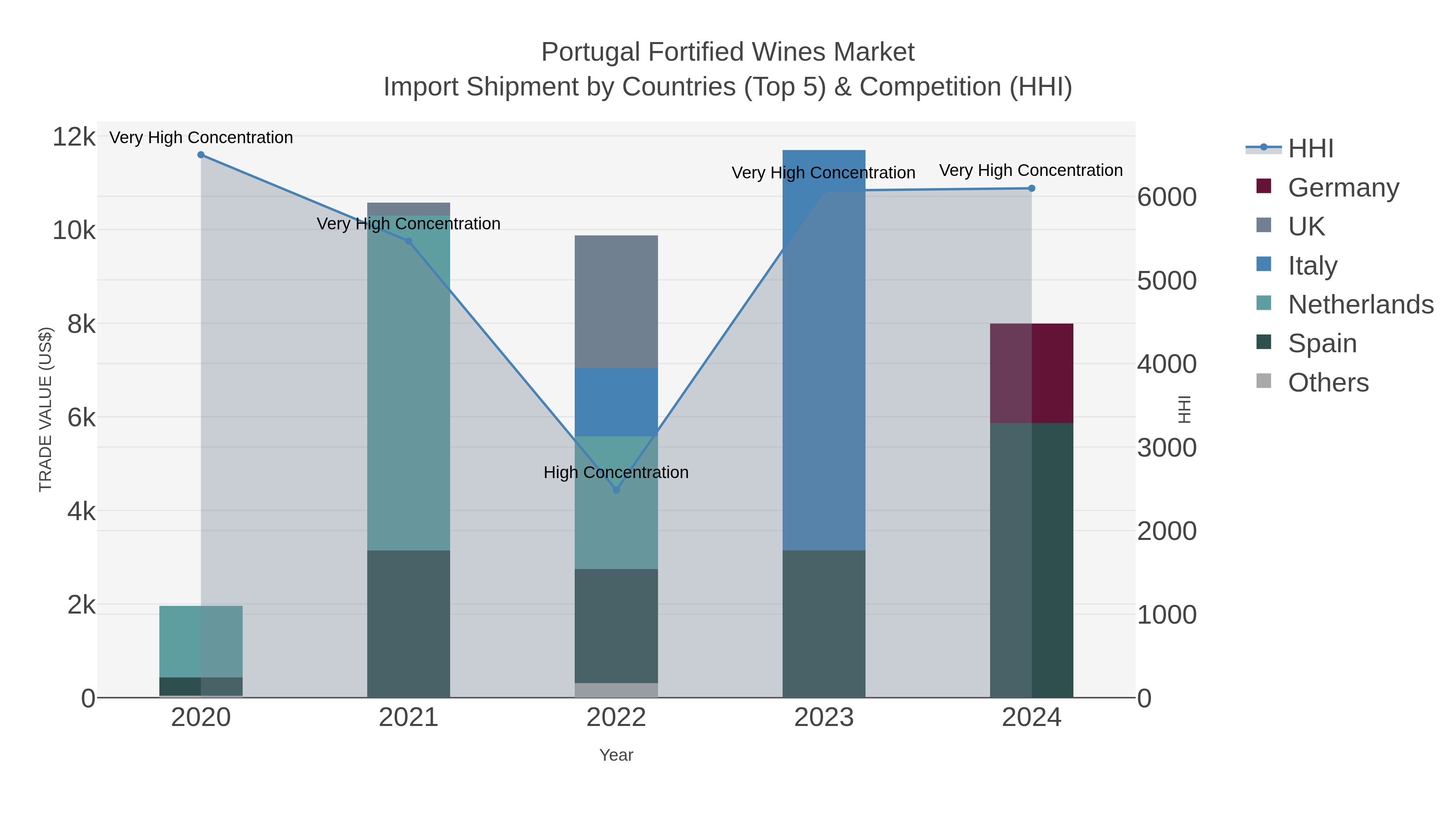 Portugal Fortified Wines Market Import Shipment by Countries (Top 5) & Competition (HHI)