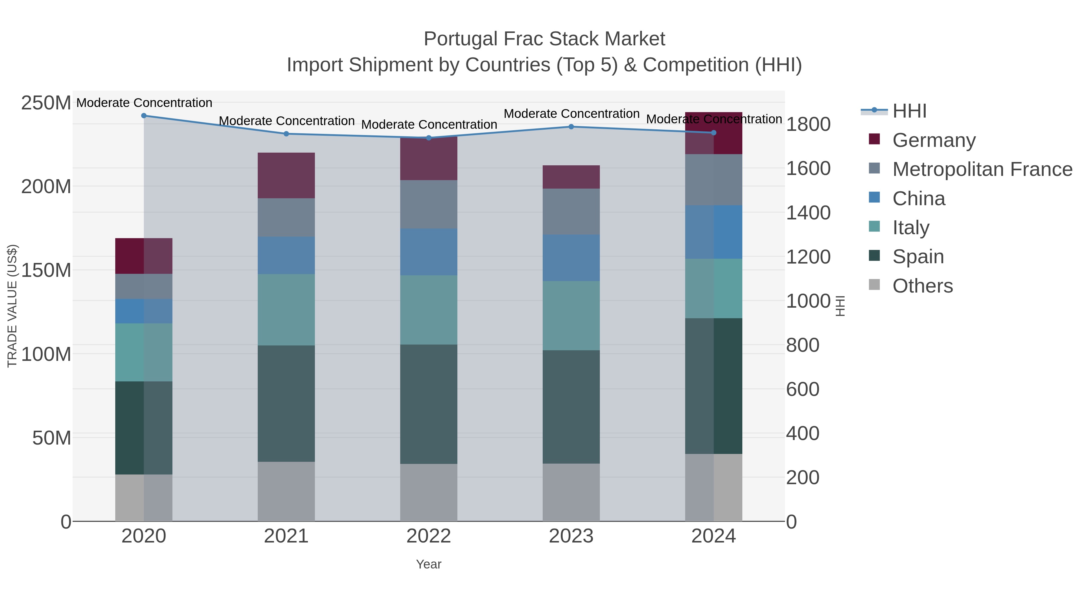 Portugal Frac Stack Market Import Shipment by Countries (Top 5) & Competition (HHI)