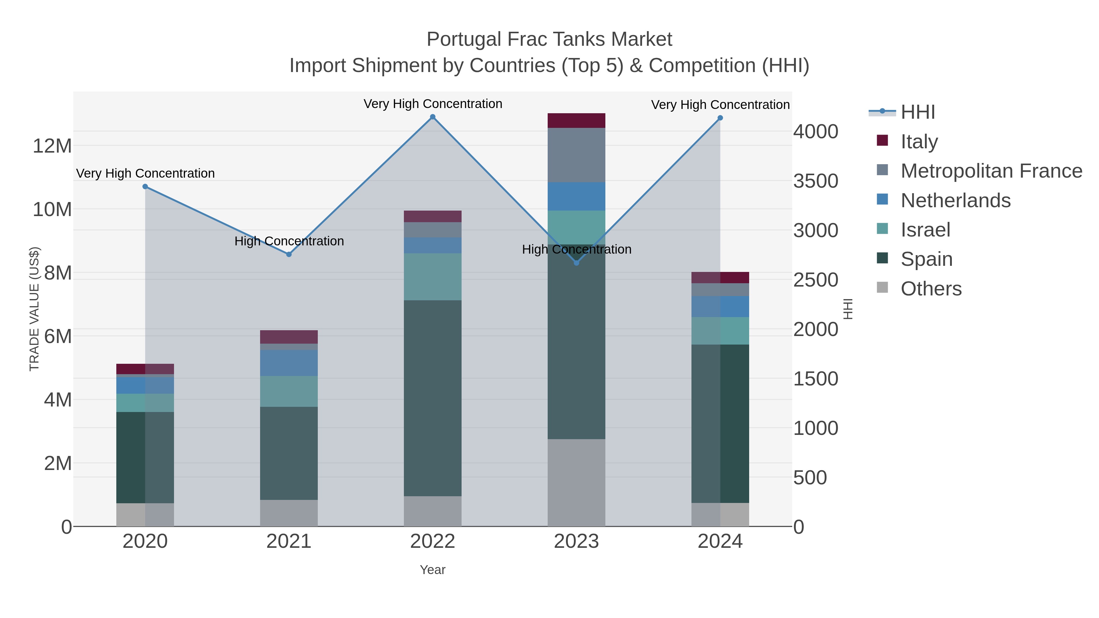 Portugal Frac Tanks Market Import Shipment by Countries (Top 5) & Competition (HHI)