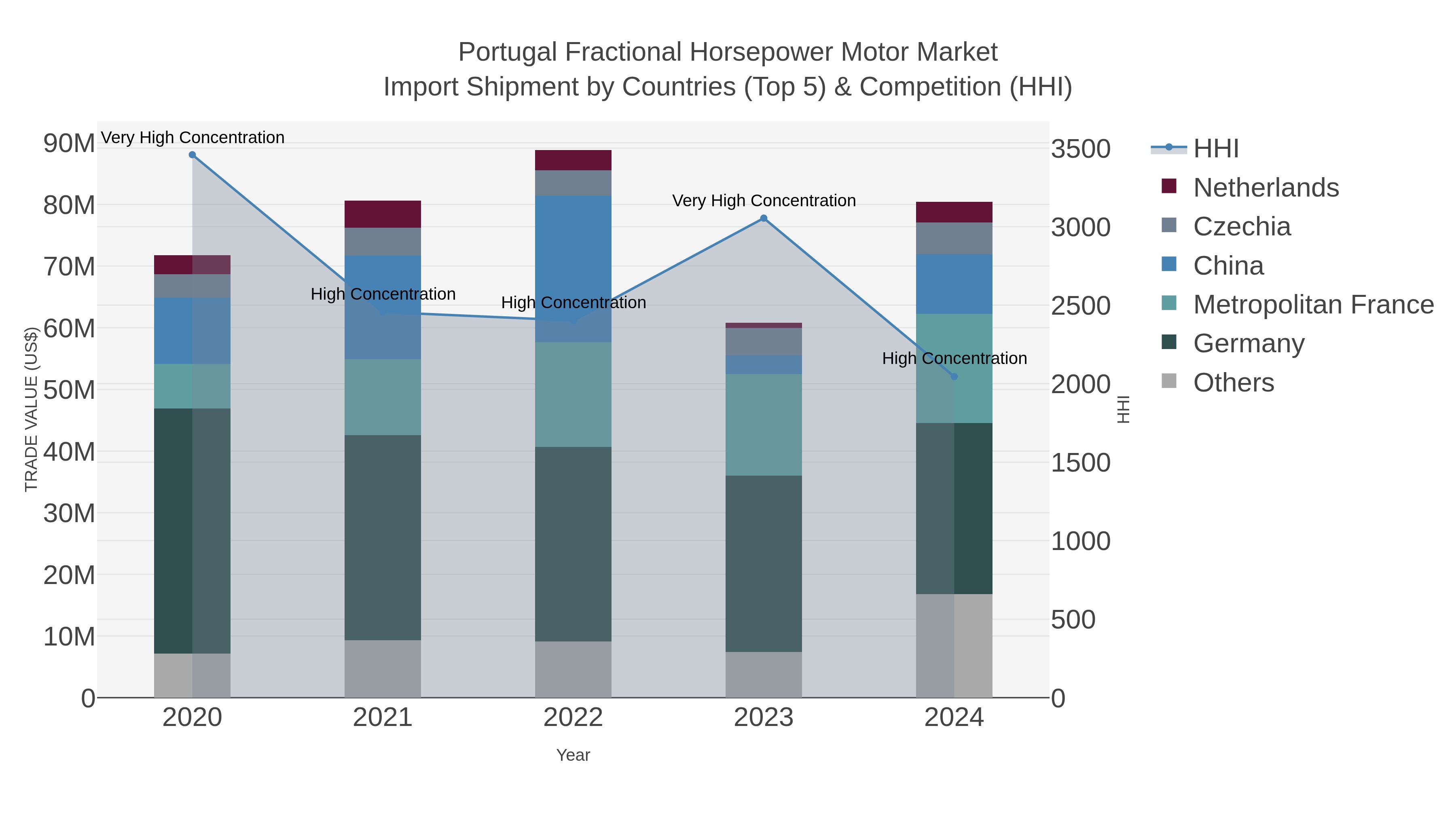 Portugal Fractional Horsepower Motor Market Import Shipment by Countries (Top 5) & Competition (HHI)
