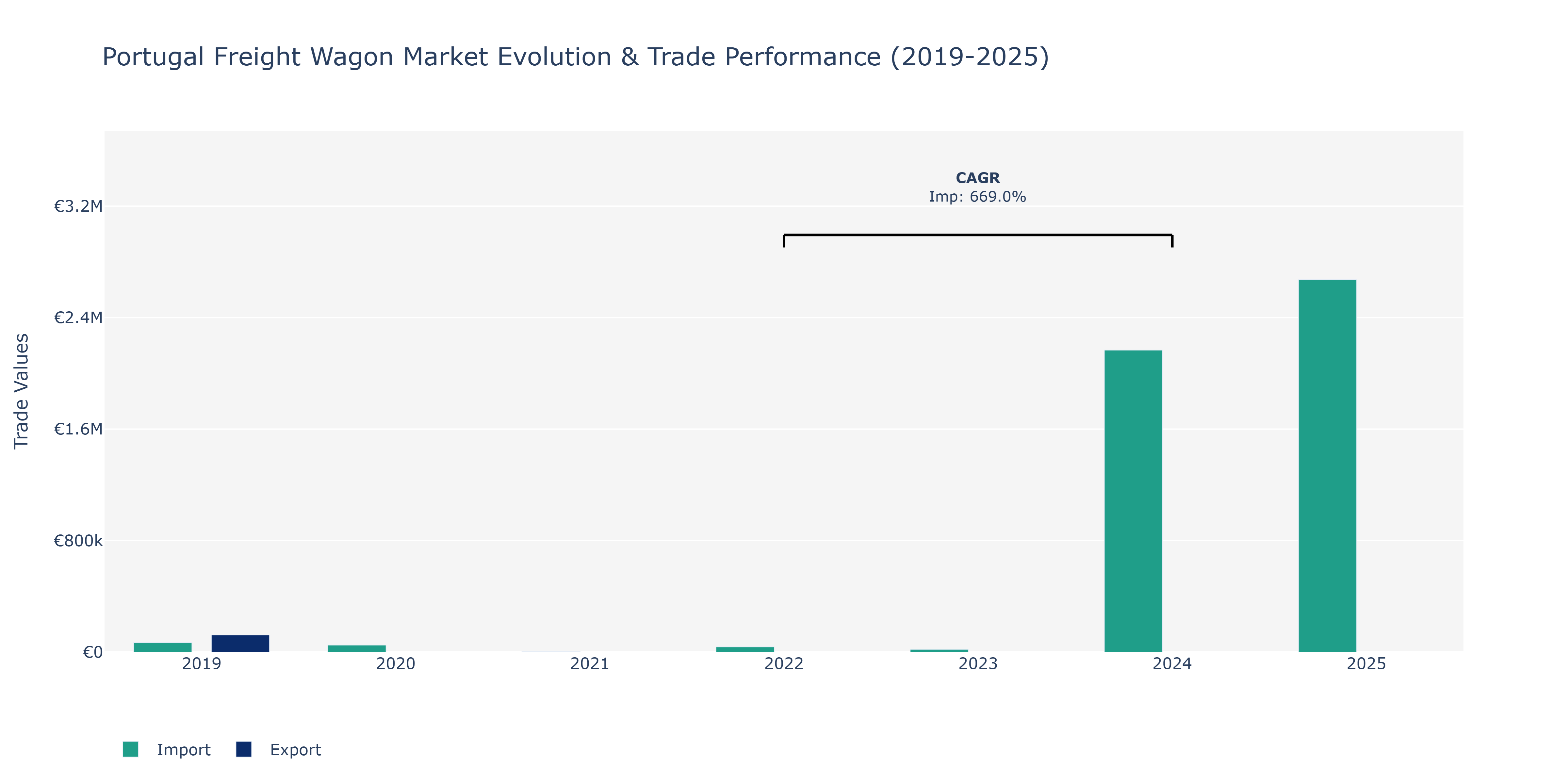 Portugal Freight Wagon Market: Production & Trade Performance (2019-2025)
