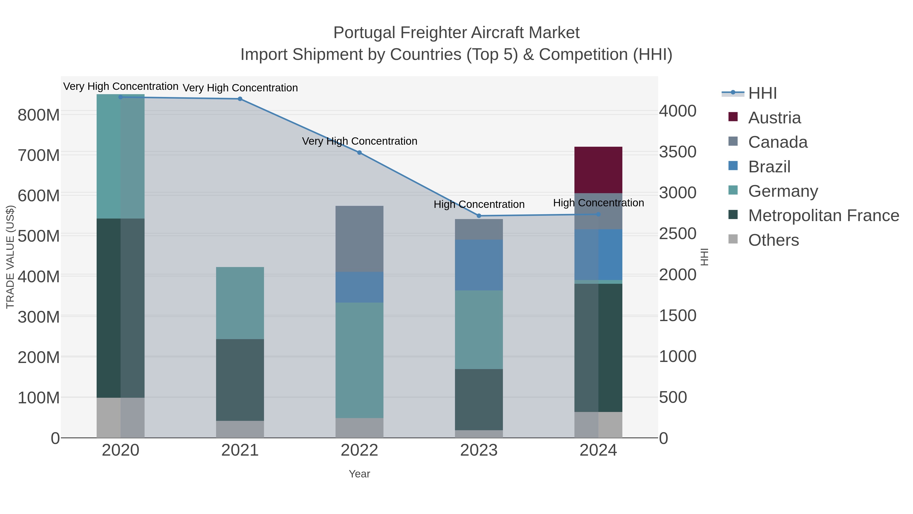 Portugal Freighter Aircraft Market Import Shipment by Countries (Top 5) & Competition (HHI)