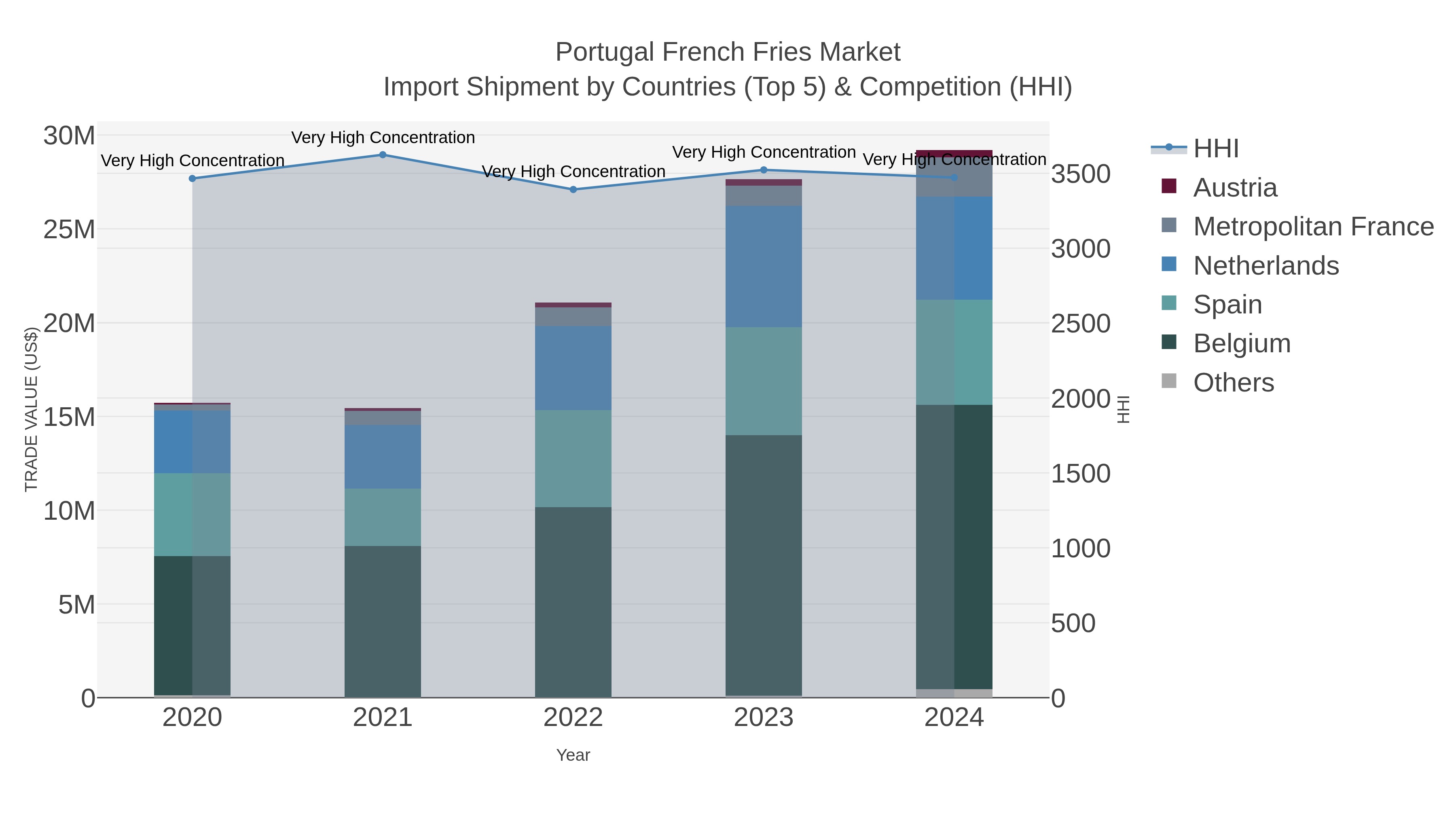 Portugal French Fries Market Import Shipment by Countries (Top 5) & Competition (HHI)