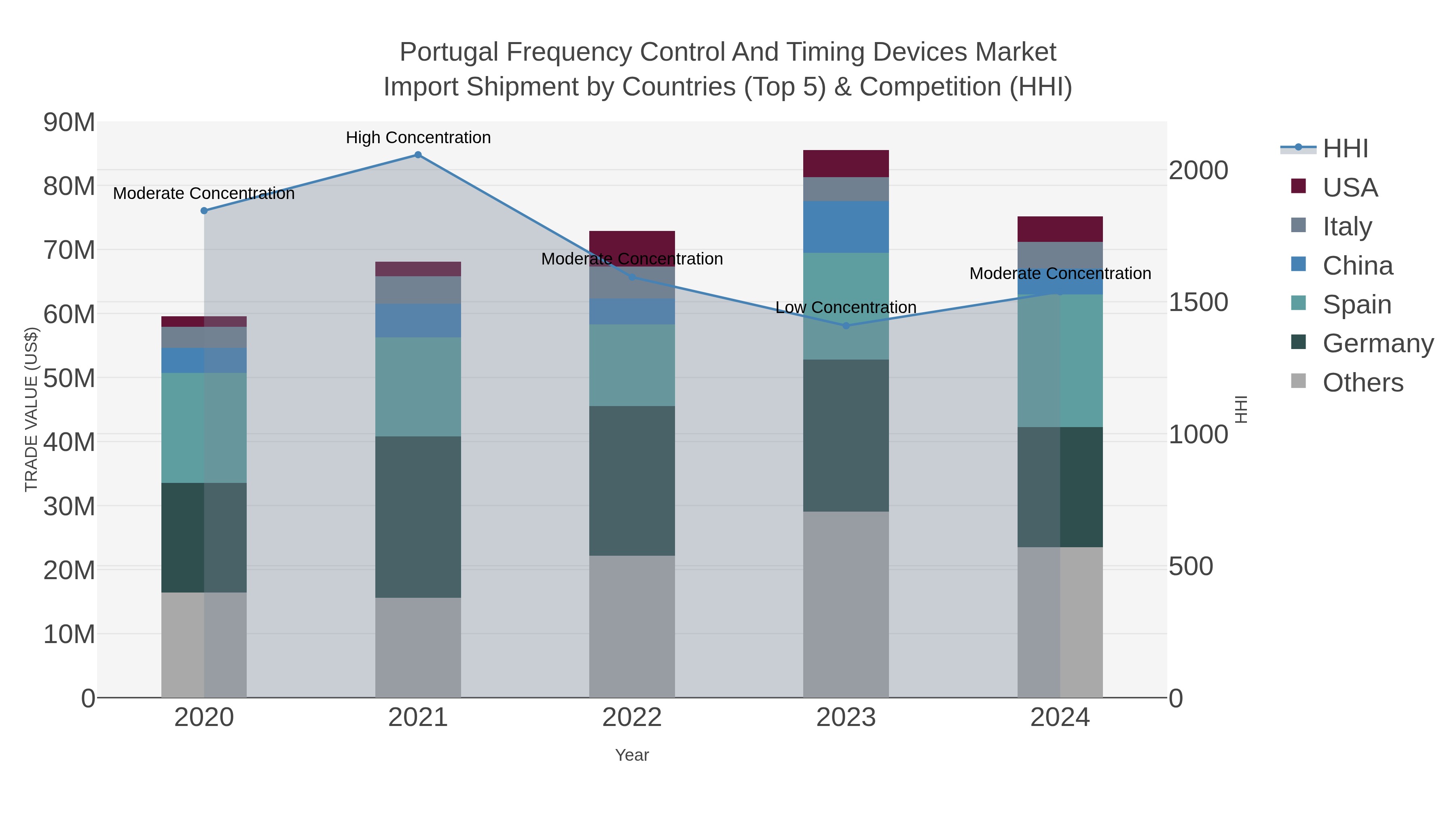 Portugal Frequency Control And Timing Devices Market Import Shipment by Countries (Top 5) & Competition (HHI)