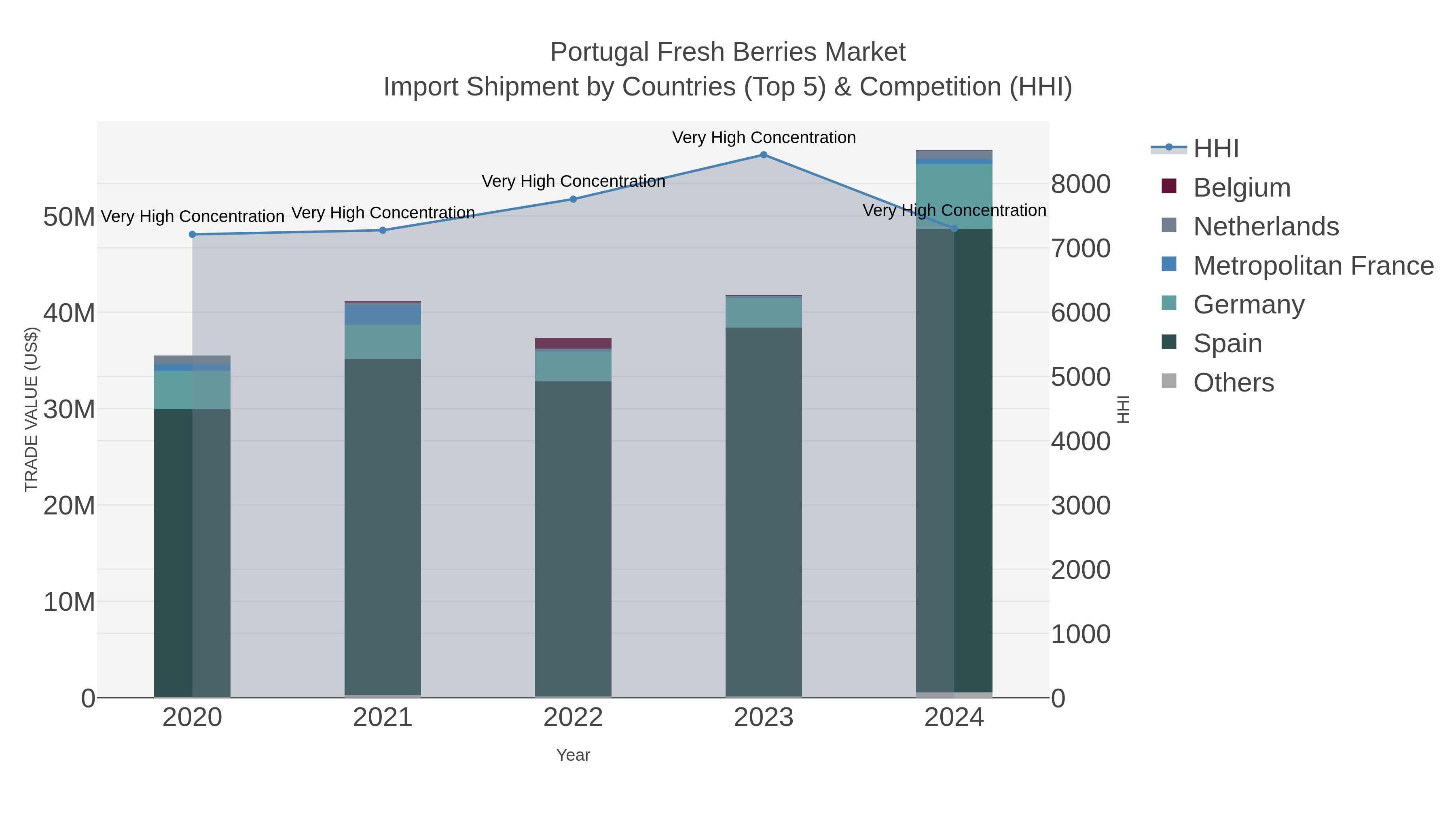 Portugal Fresh Berries Market Import Shipment by Countries (Top 5) & Competition (HHI)
