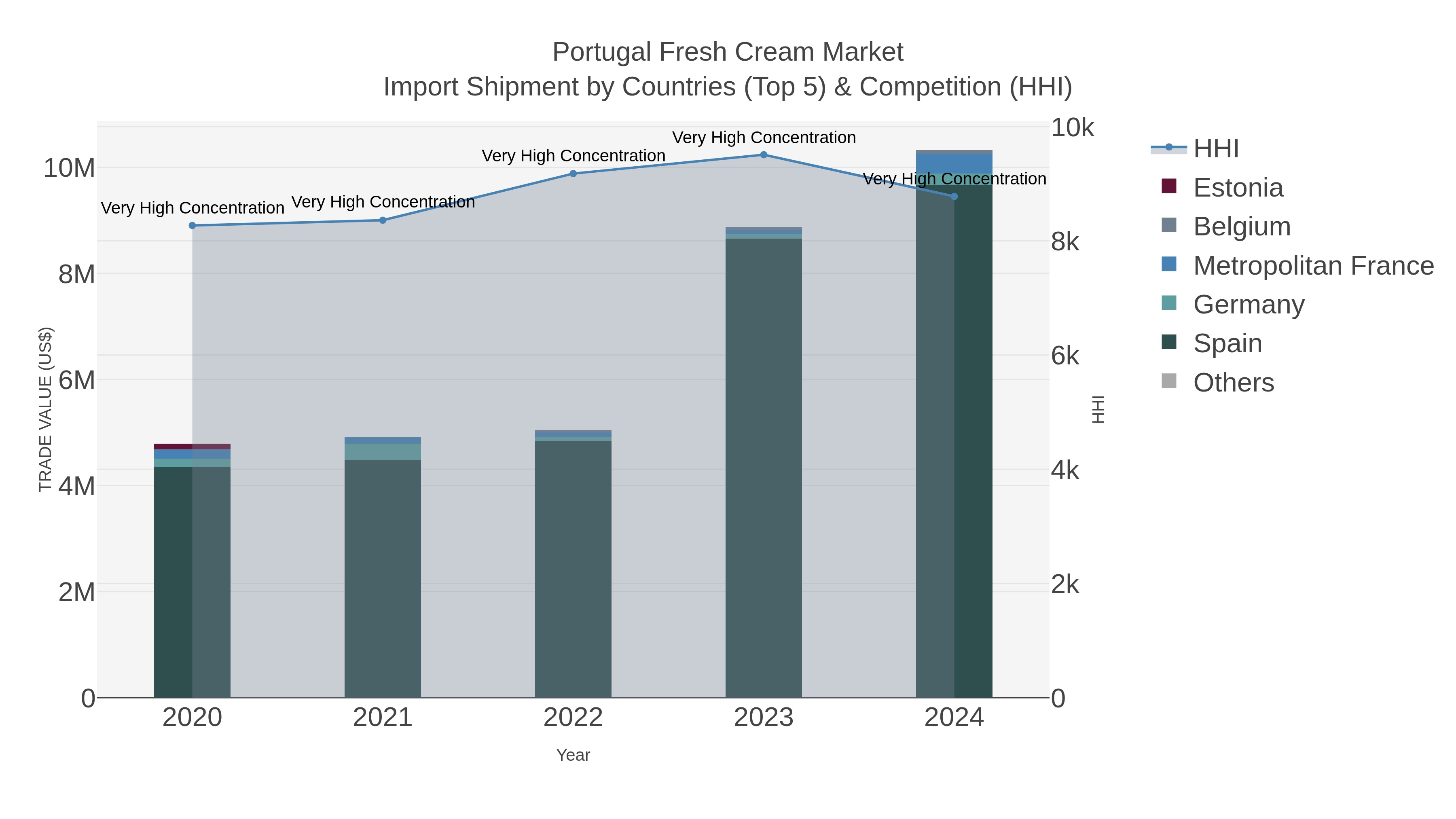 Portugal Fresh Cream Market Import Shipment by Countries (Top 5) & Competition (HHI)