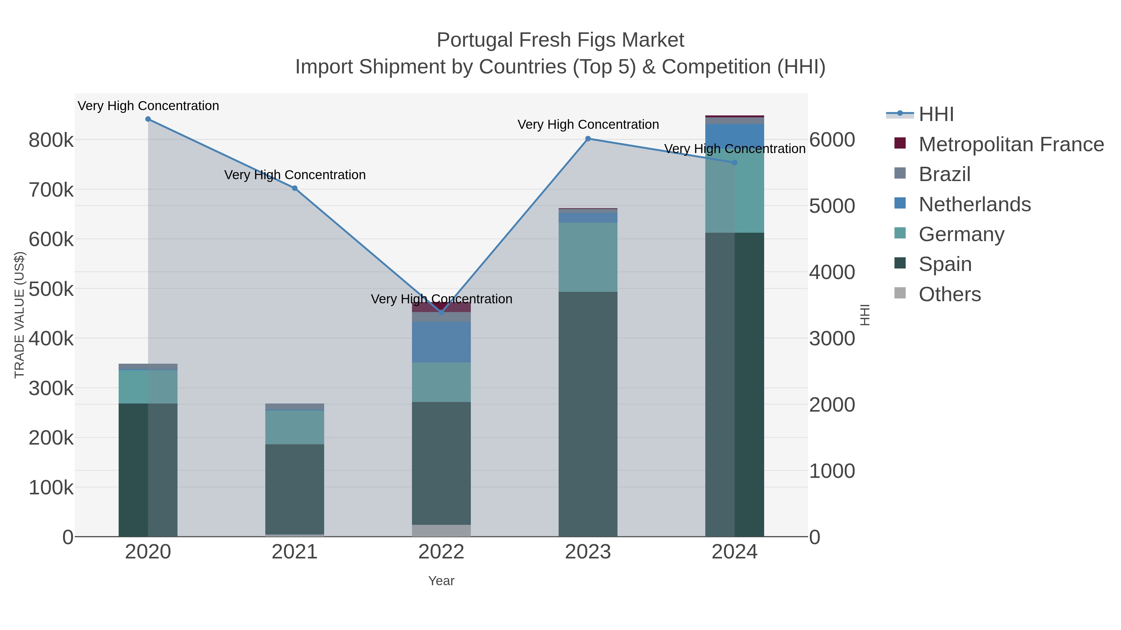 Portugal Fresh Figs Market Import Shipment by Countries (Top 5) & Competition (HHI)