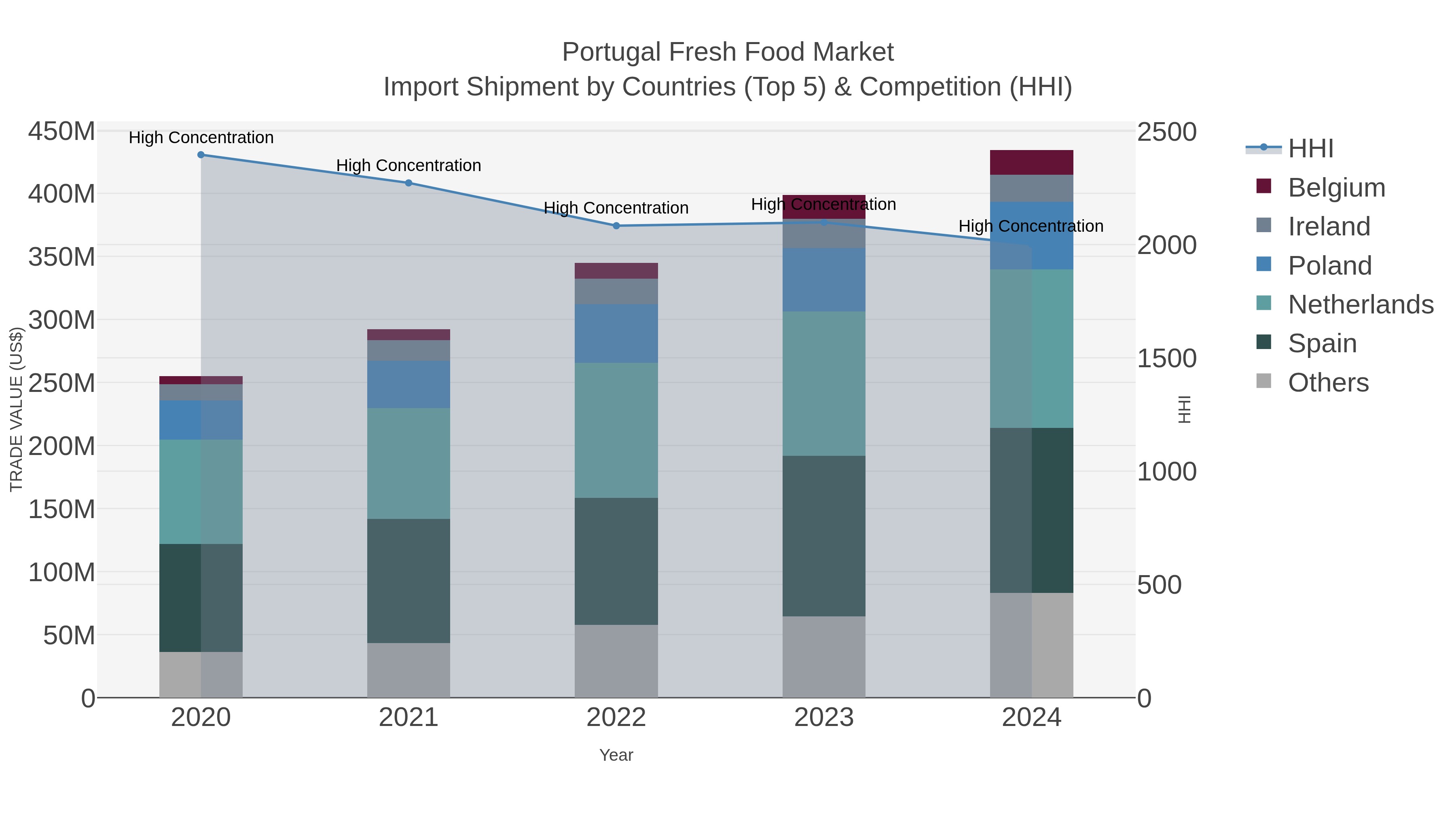 Portugal Fresh Food Market Import Shipment by Countries (Top 5) & Competition (HHI)