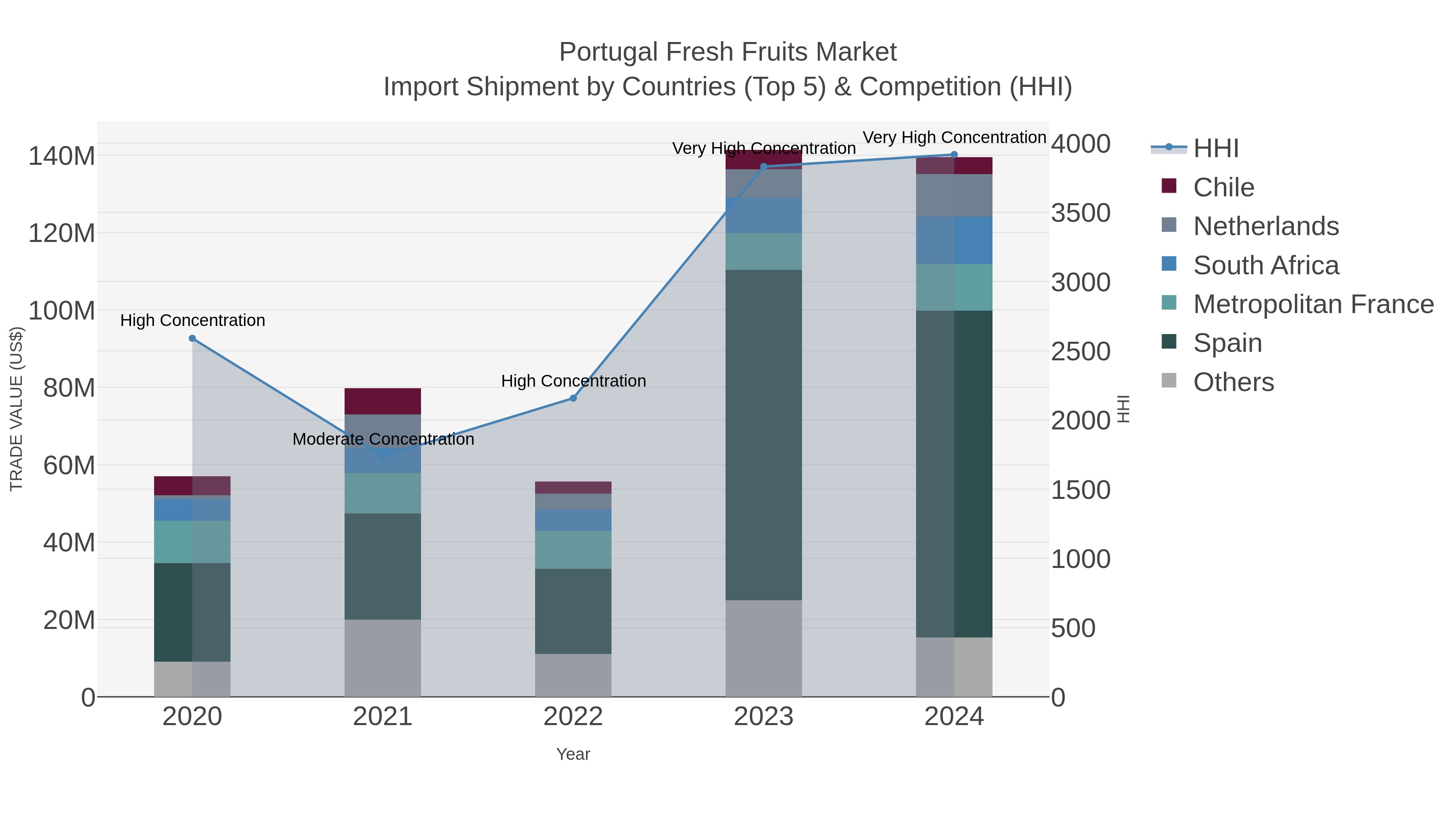 Portugal Fresh Fruits Market Import Shipment by Countries (Top 5) & Competition (HHI)