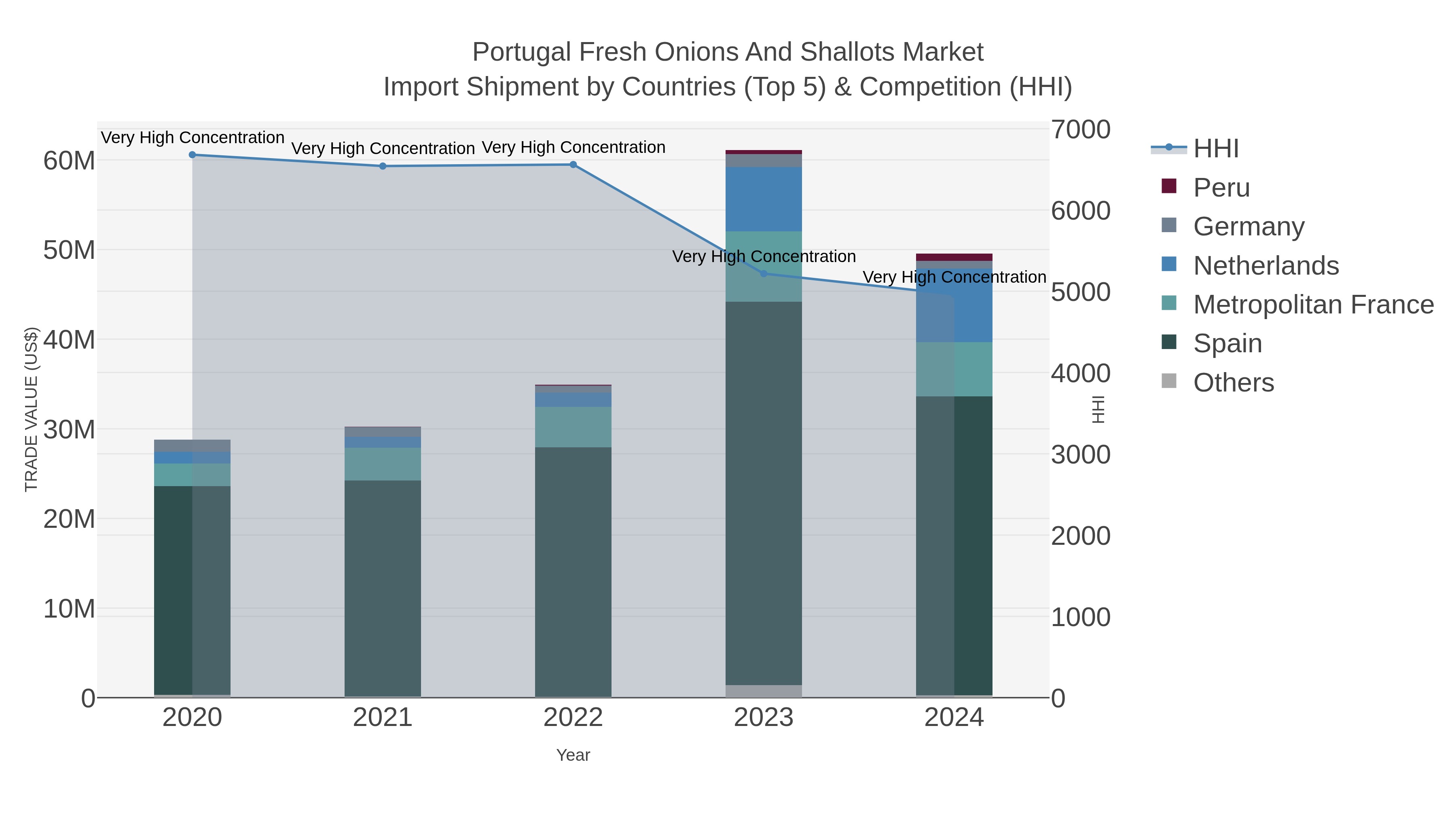 Portugal Fresh Onions And Shallots Market Import Shipment by Countries (Top 5) & Competition (HHI)