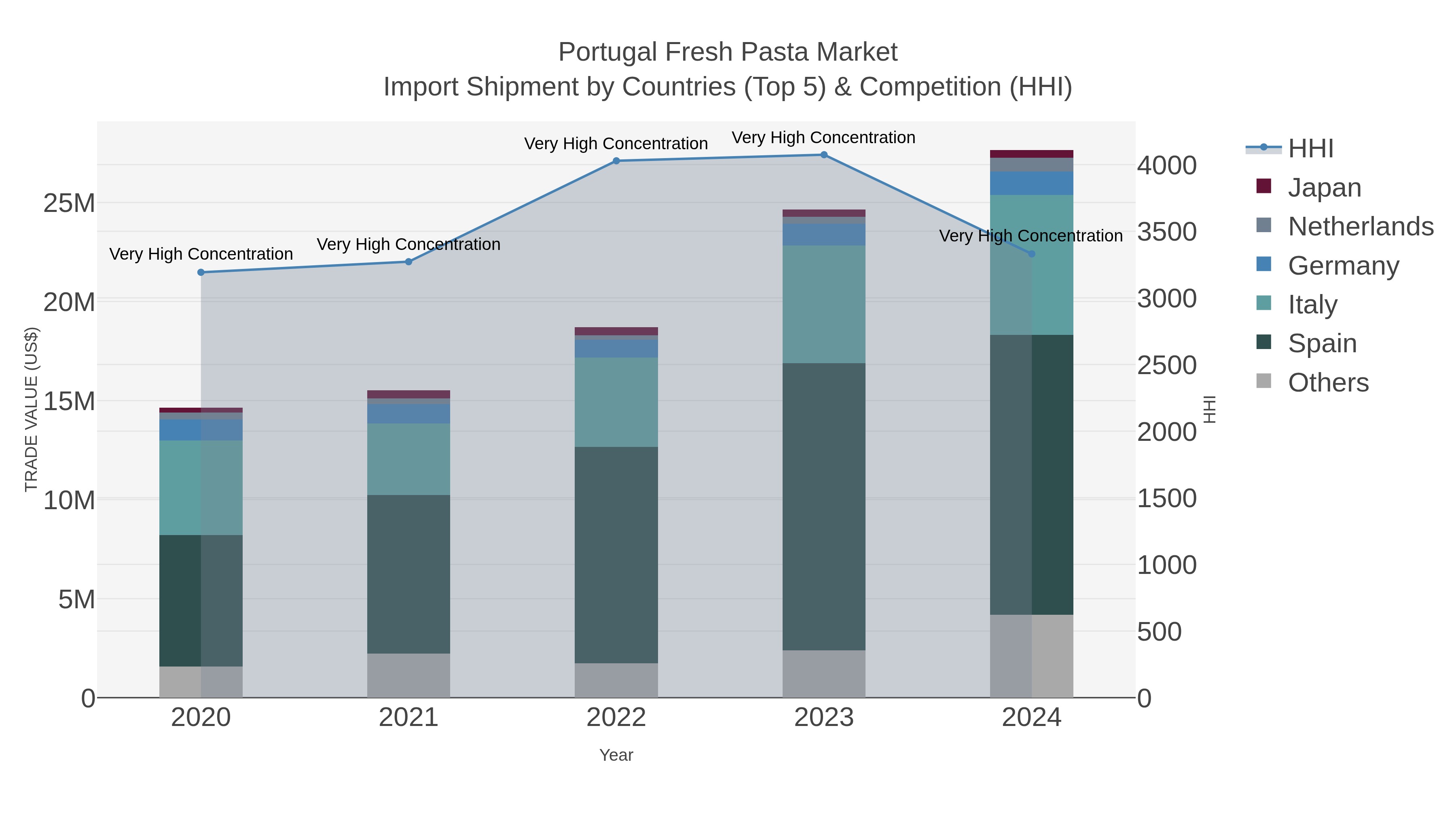 Portugal Fresh Pasta Market Import Shipment by Countries (Top 5) & Competition (HHI)