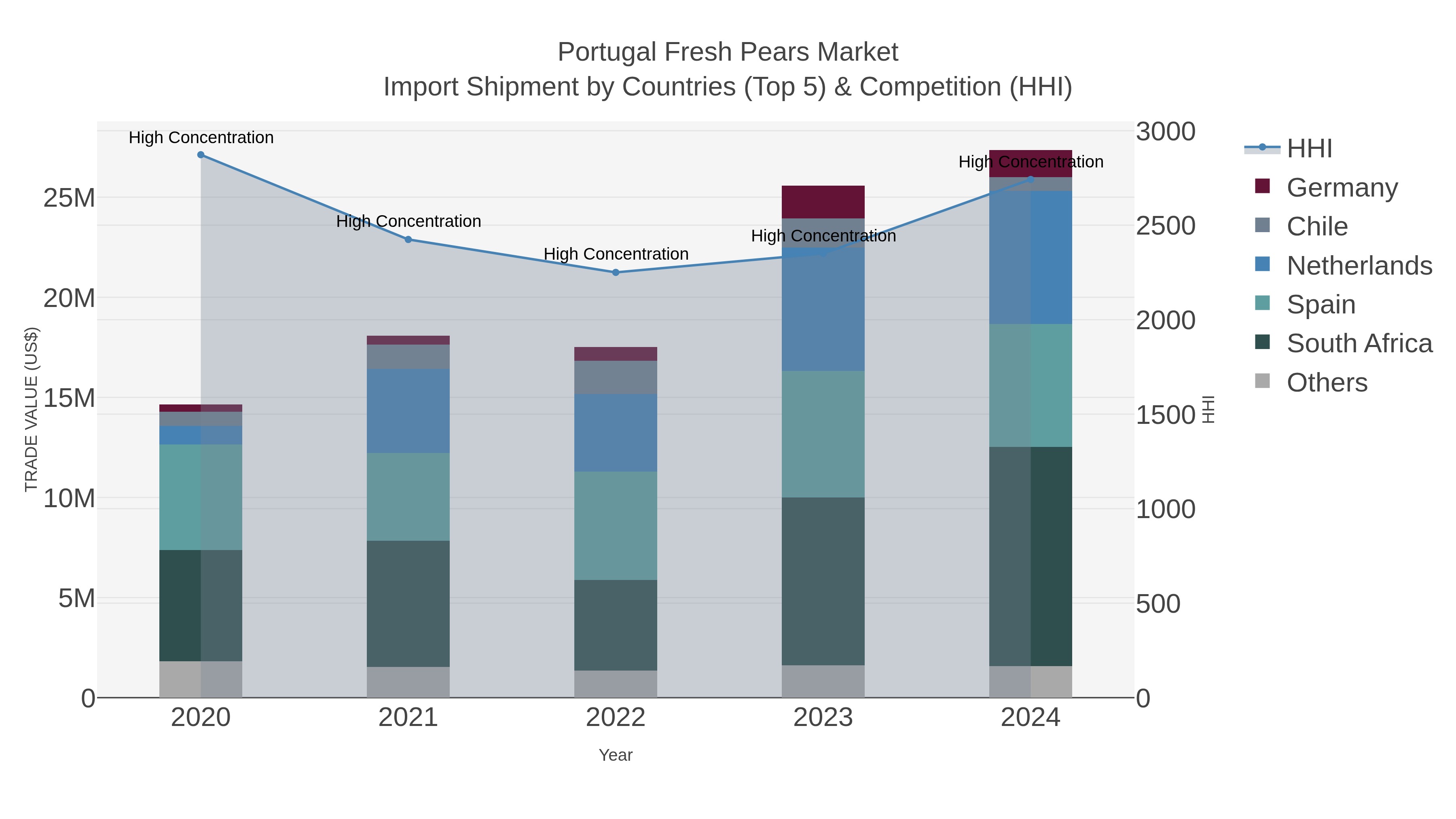 Portugal Fresh Pears Market Import Shipment by Countries (Top 5) & Competition (HHI)