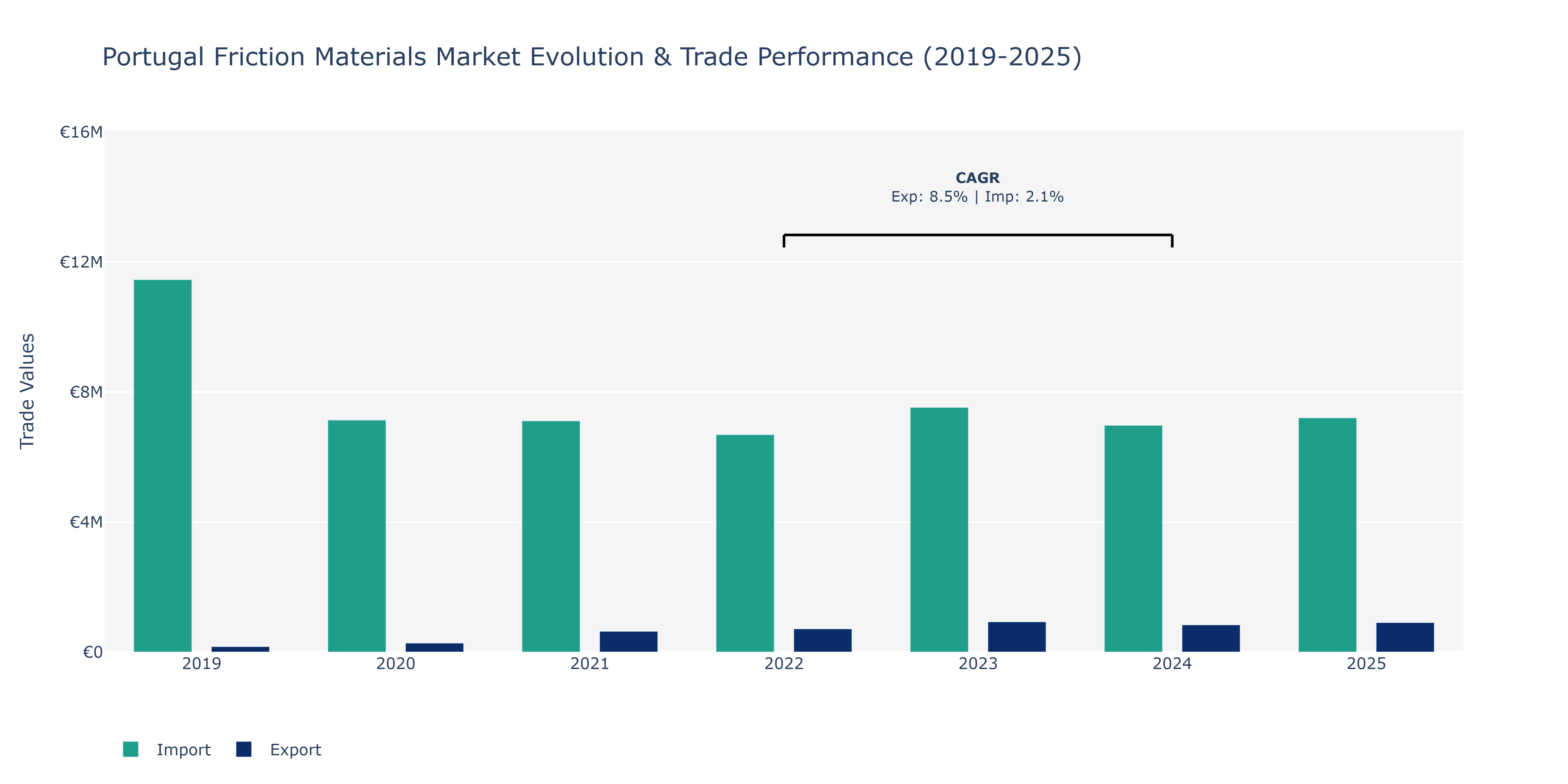 Portugal Friction Materials Market: Production & Trade Performance (2019-2025)