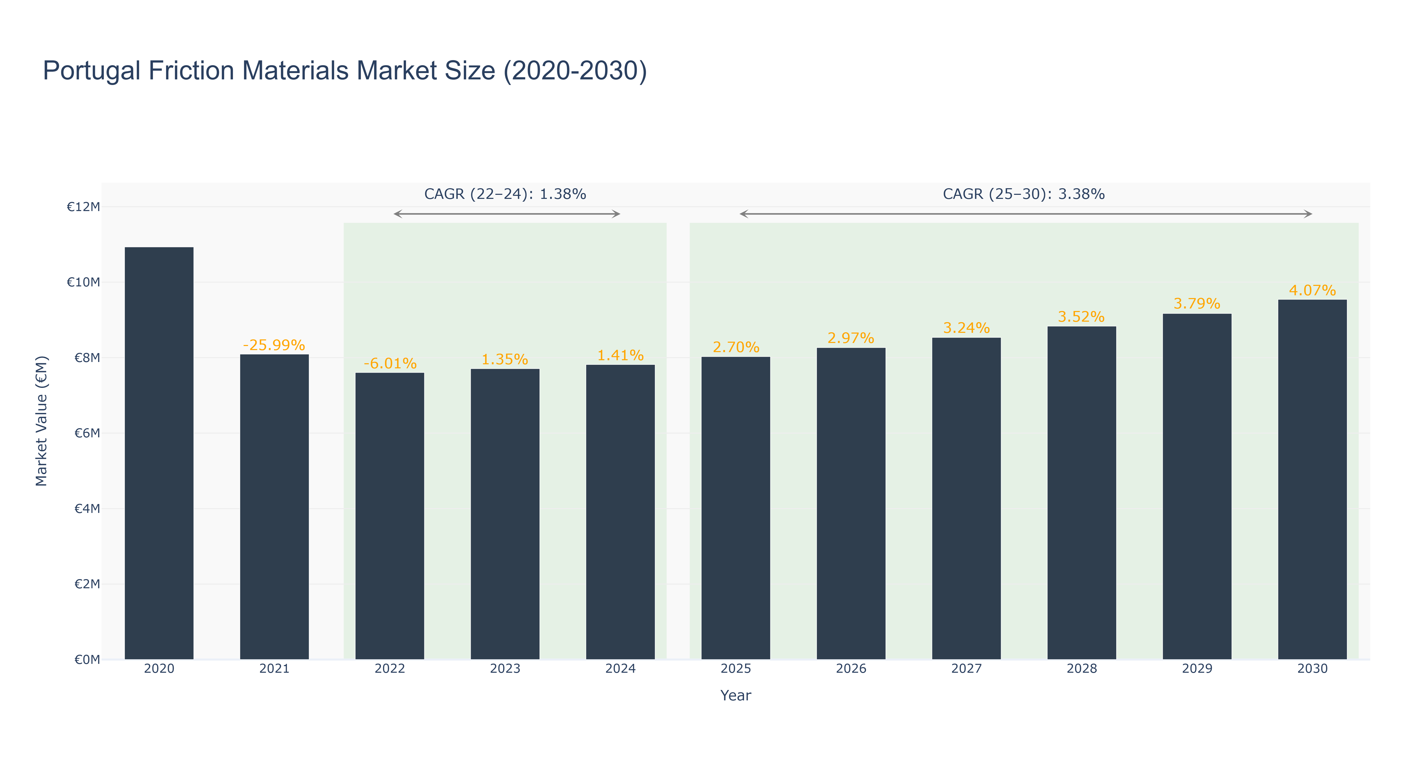 Portugal Friction Materials Market Size (2020-2030)