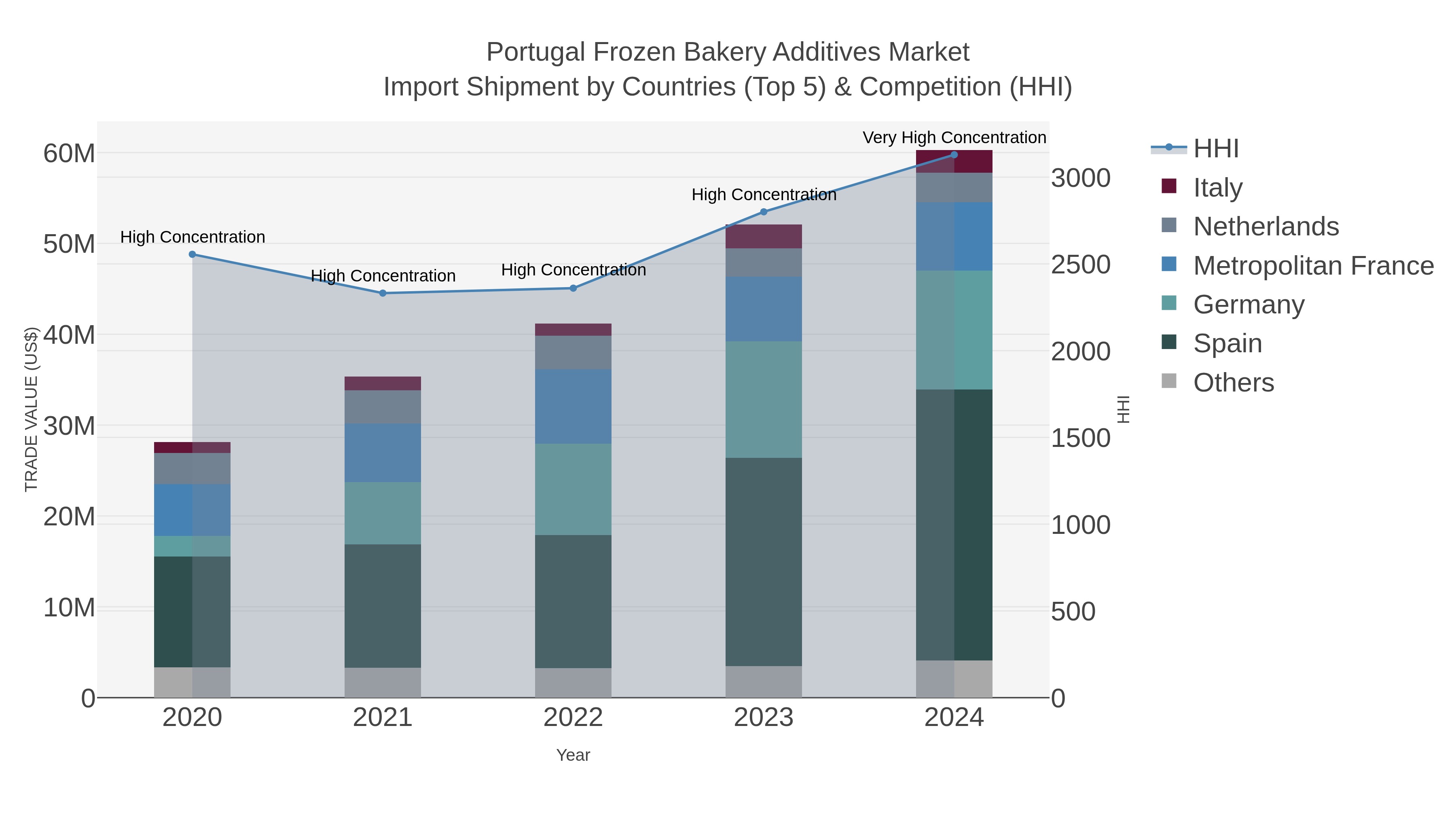 Portugal Frozen Bakery Additives Market Import Shipment by Countries (Top 5) & Competition (HHI)