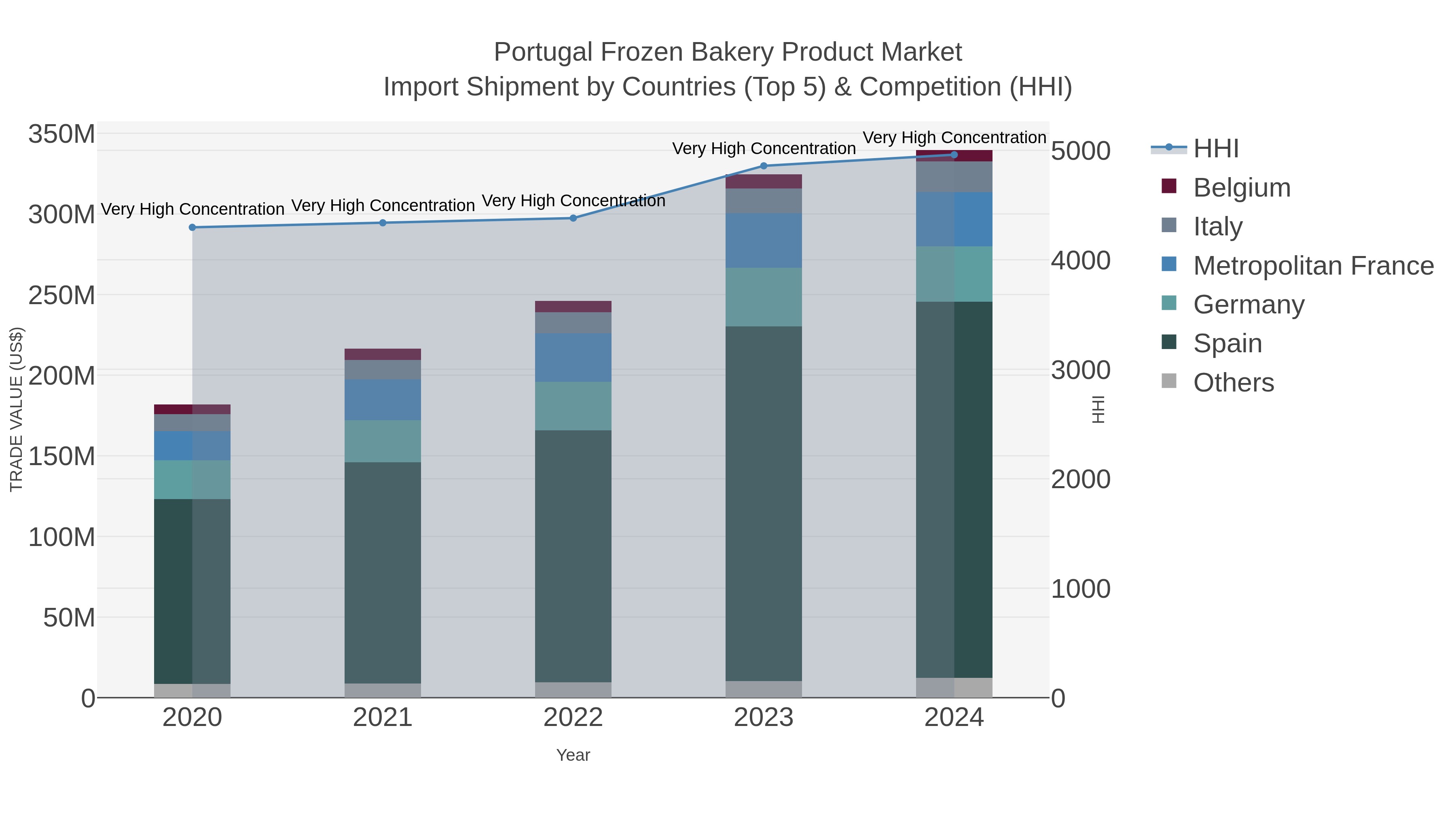 Portugal Frozen Bakery Product Market Import Shipment by Countries (Top 5) & Competition (HHI)