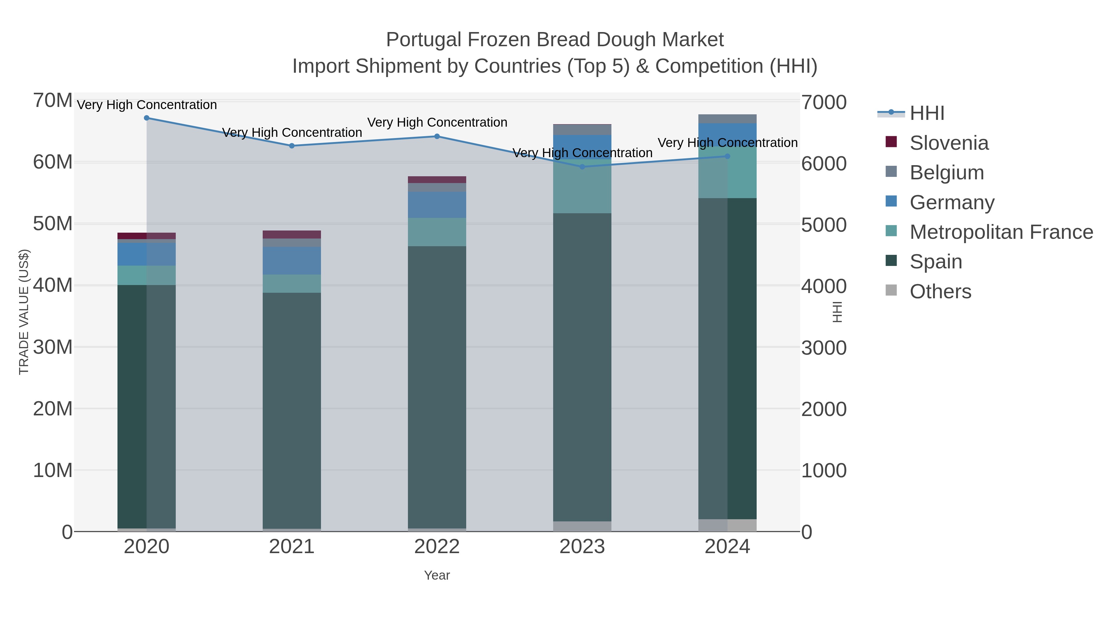 Portugal Frozen Bread Dough Market Import Shipment by Countries (Top 5) & Competition (HHI)