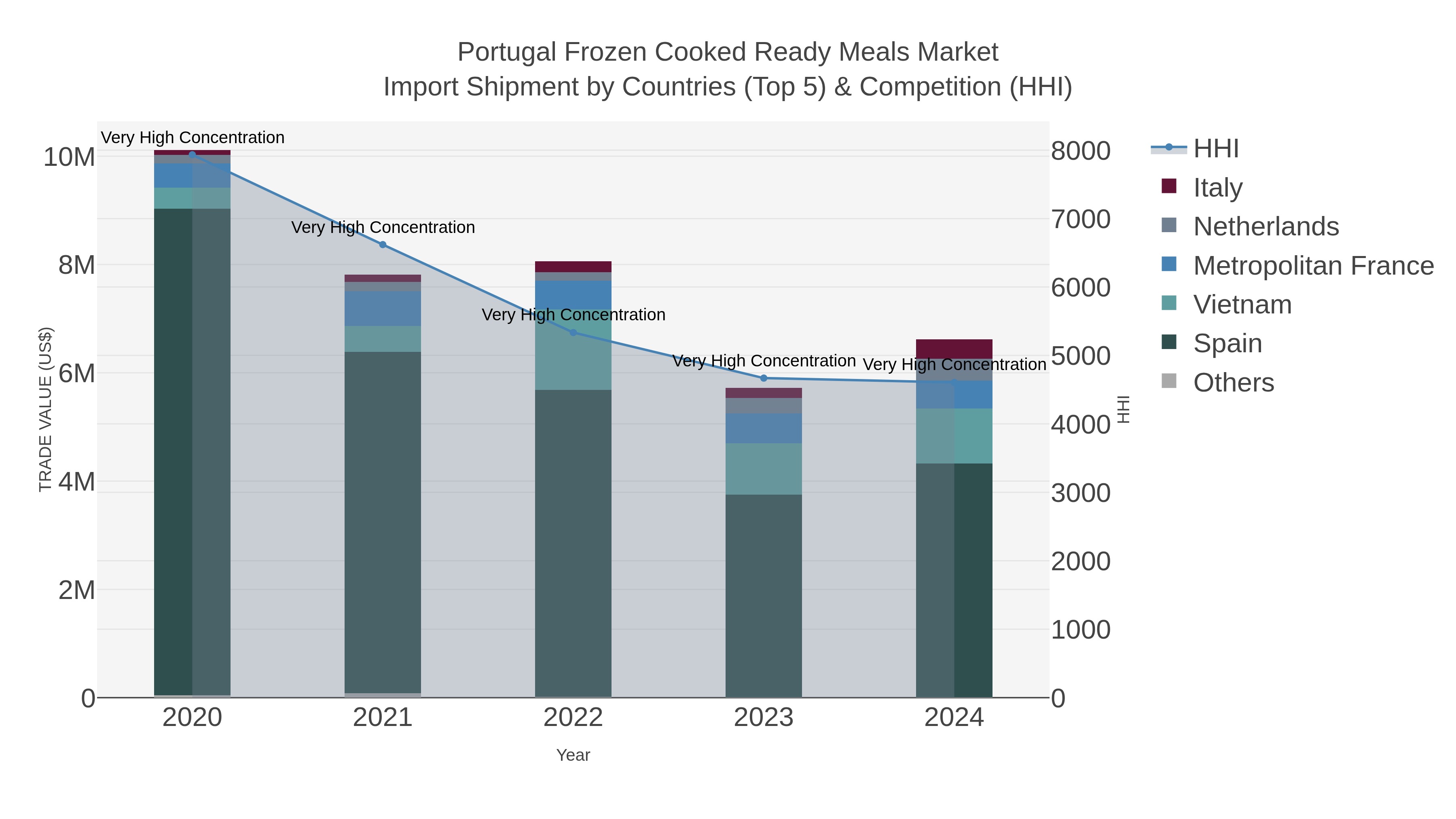 Portugal Frozen Cooked Ready Meals Market Import Shipment by Countries (Top 5) & Competition (HHI)