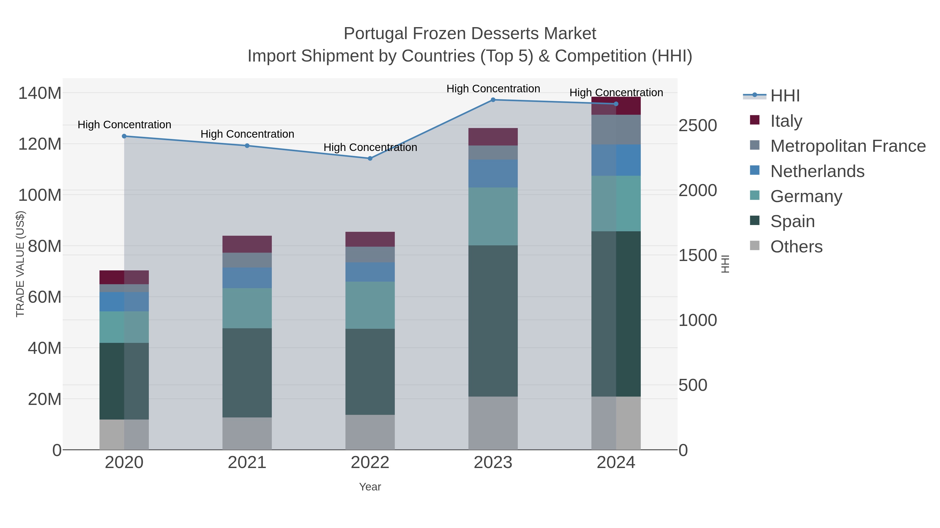 Portugal Frozen Desserts Market Import Shipment by Countries (Top 5) & Competition (HHI)