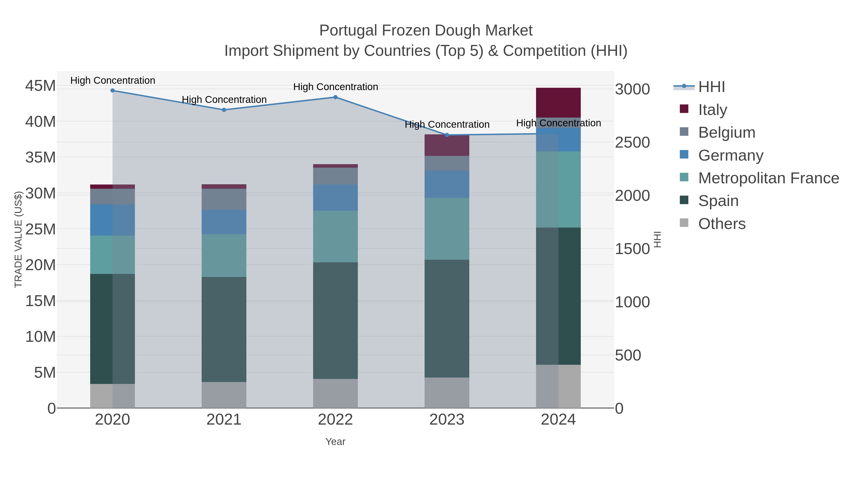 Portugal Frozen Dough Market Import Shipment by Countries (Top 5) & Competition (HHI)