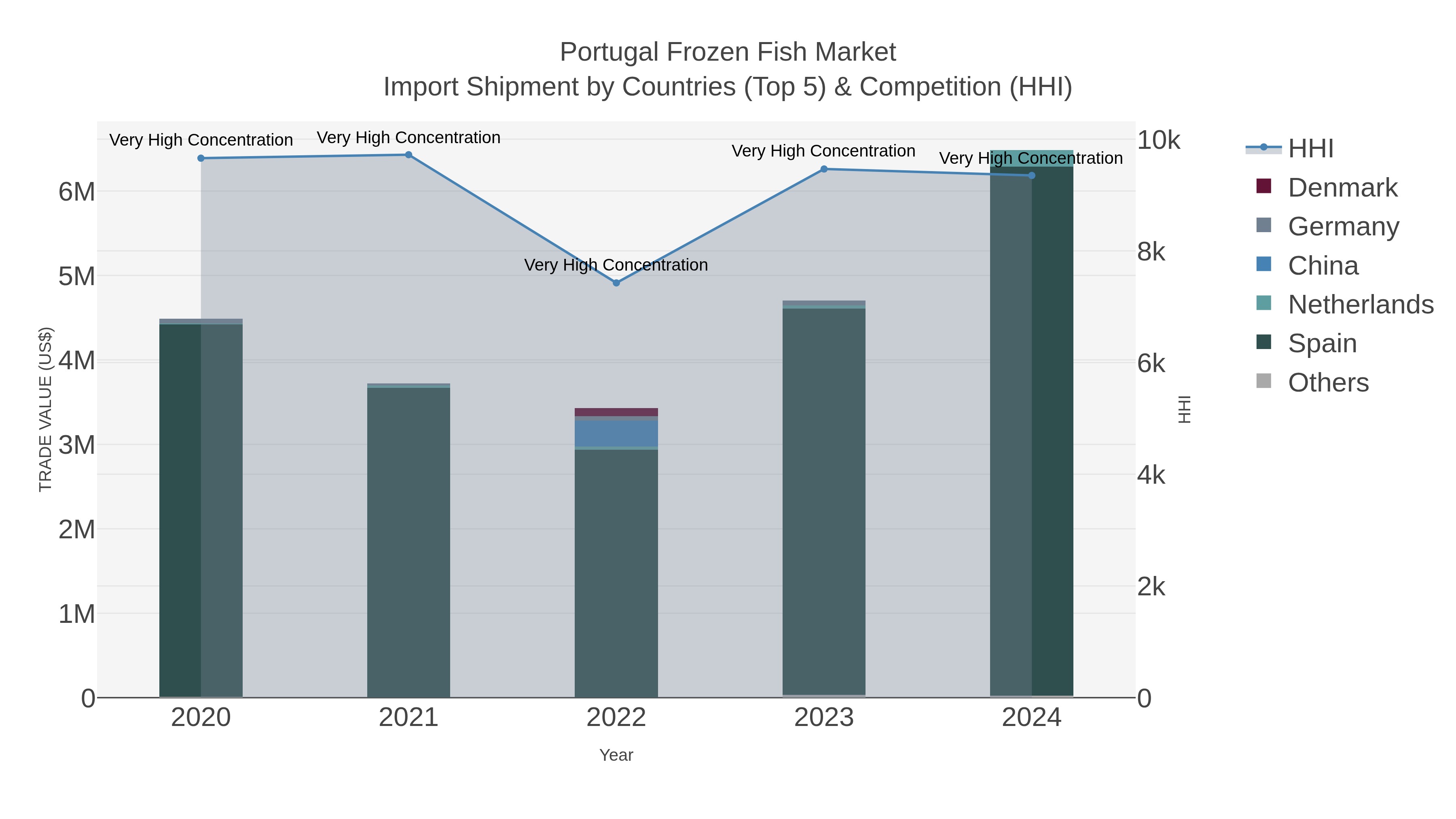 Portugal Frozen Fish Market Import Shipment by Countries (Top 5) & Competition (HHI)