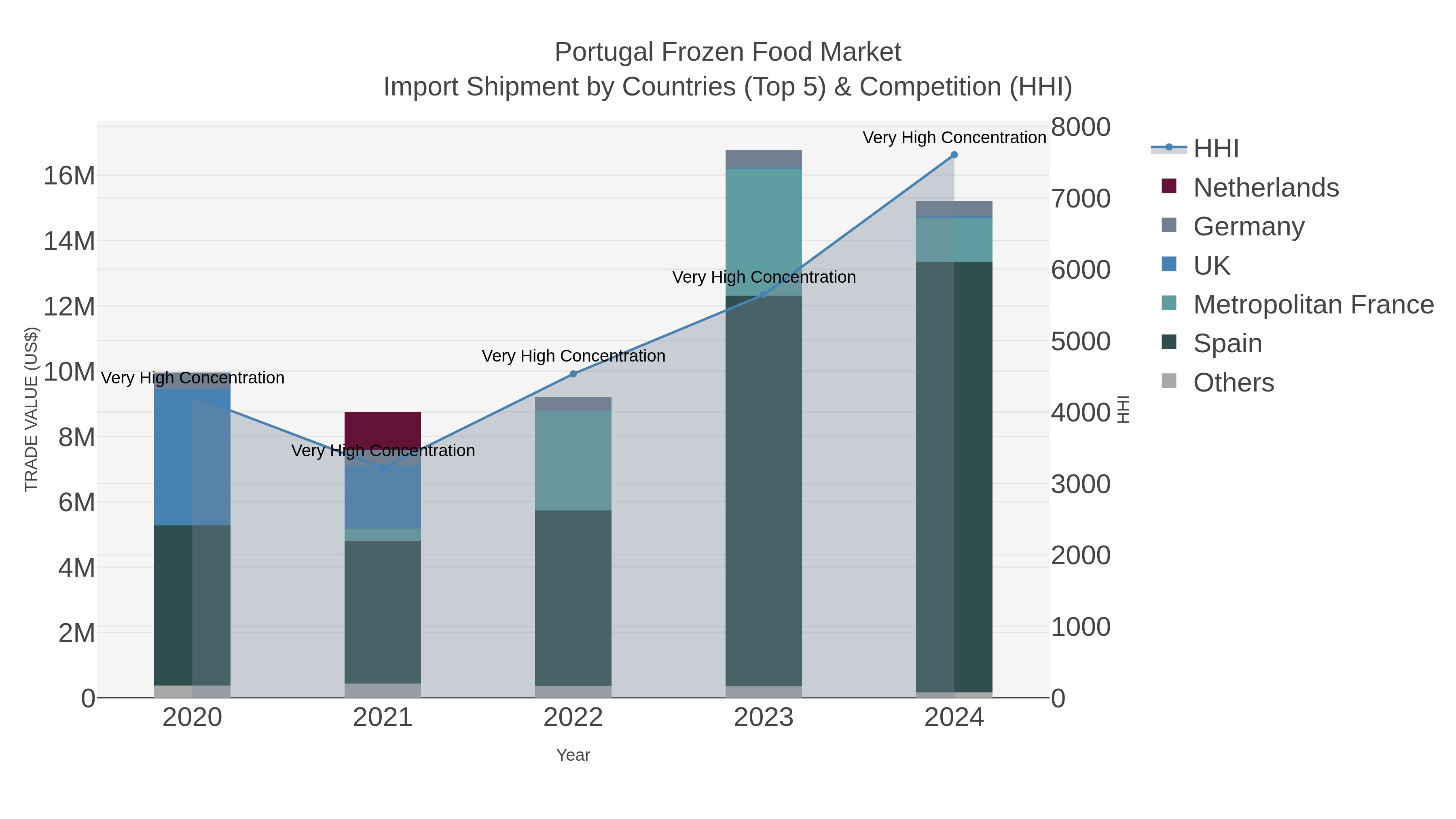 Portugal Frozen Food Market Import Shipment by Countries (Top 5) & Competition (HHI)