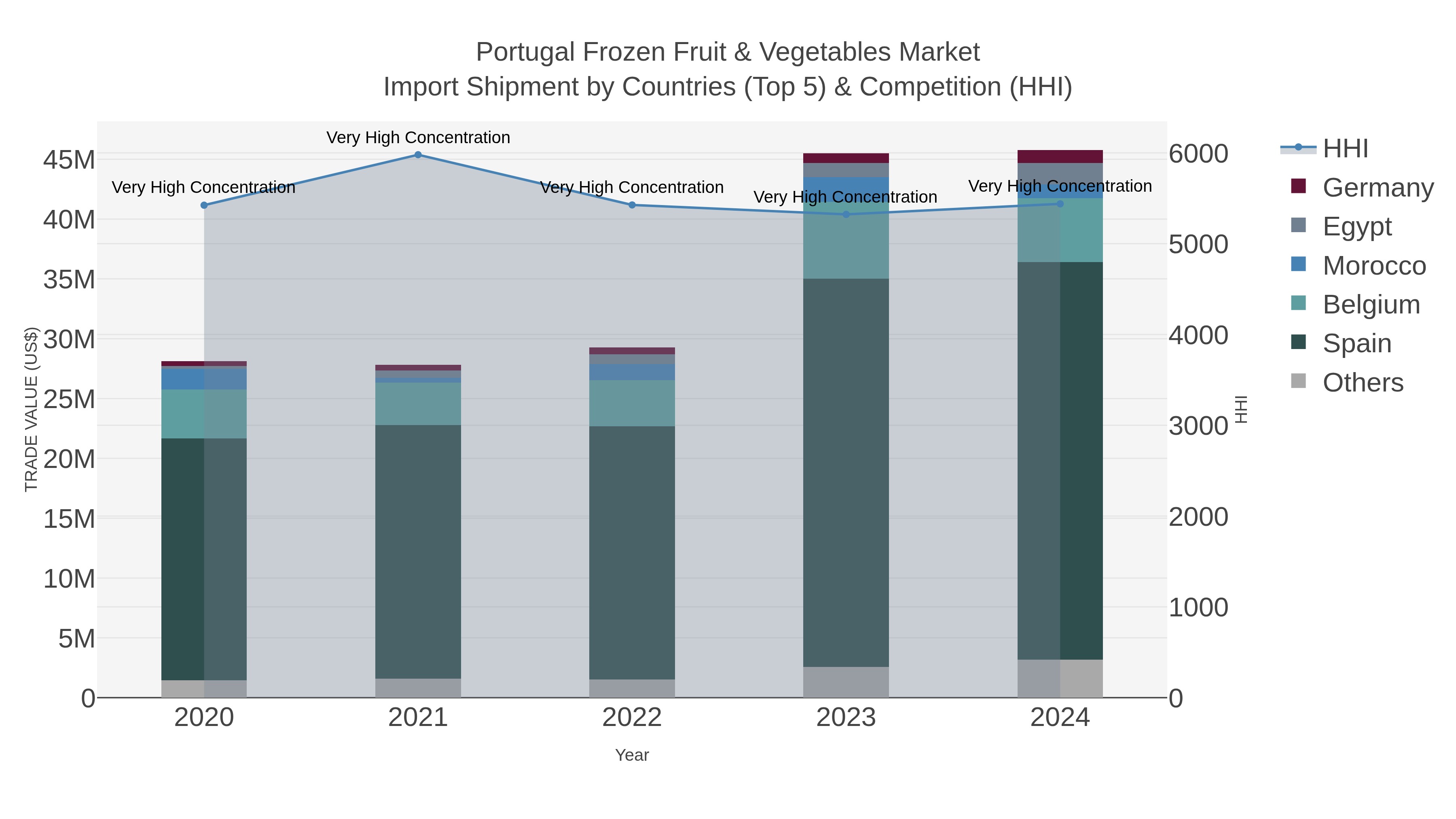 Portugal Frozen Fruit & Vegetables Market Import Shipment by Countries (Top 5) & Competition (HHI)