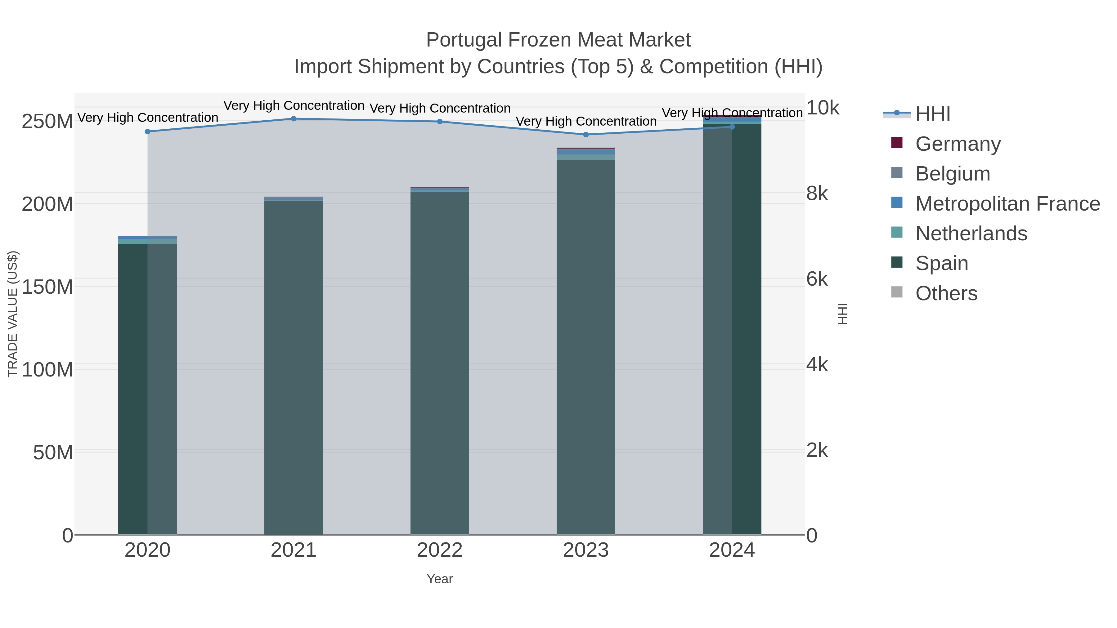 Portugal Frozen Meat Market Import Shipment by Countries (Top 5) & Competition (HHI)