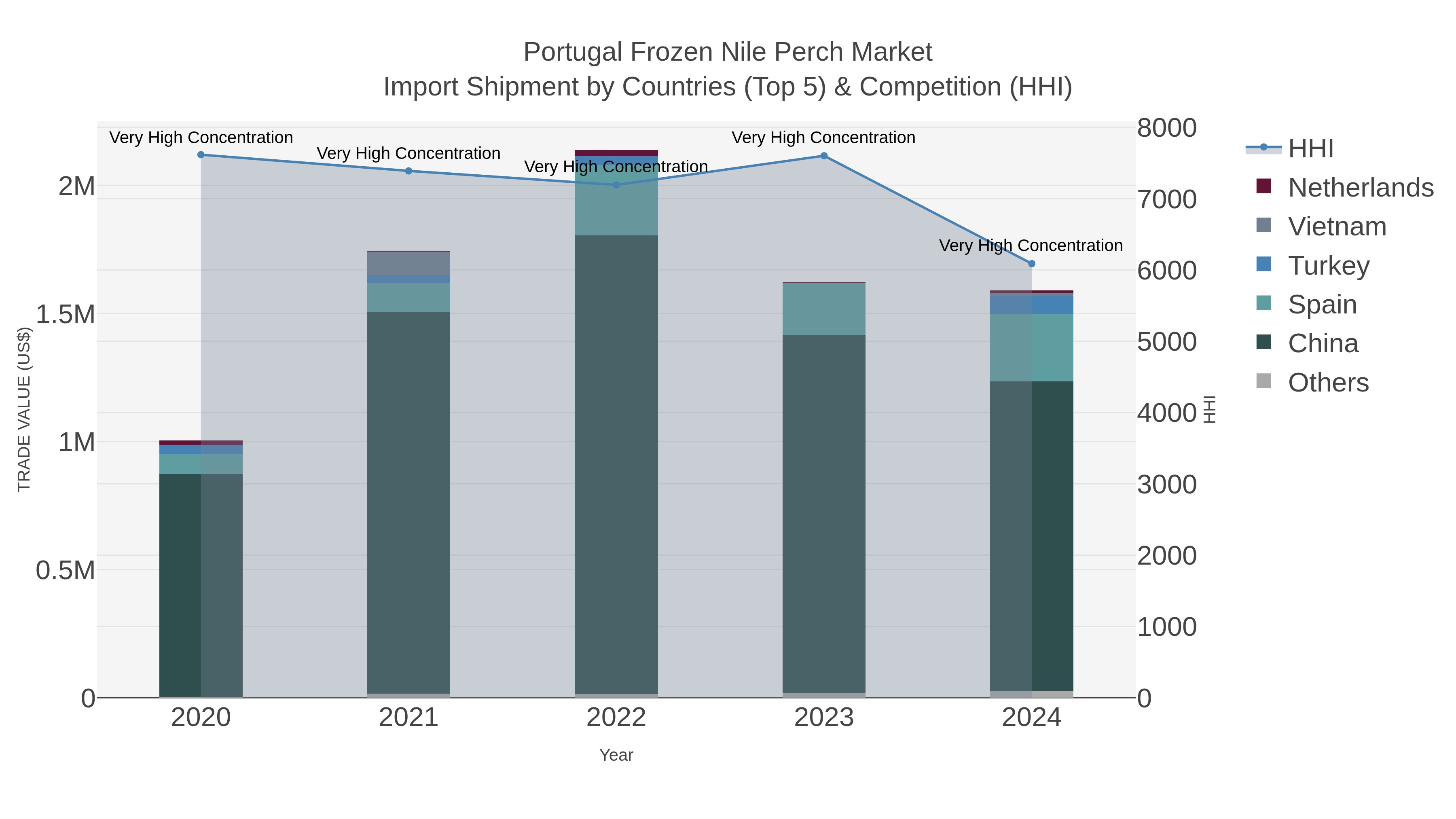 Portugal Frozen Nile Perch Market Import Shipment by Countries (Top 5) & Competition (HHI)