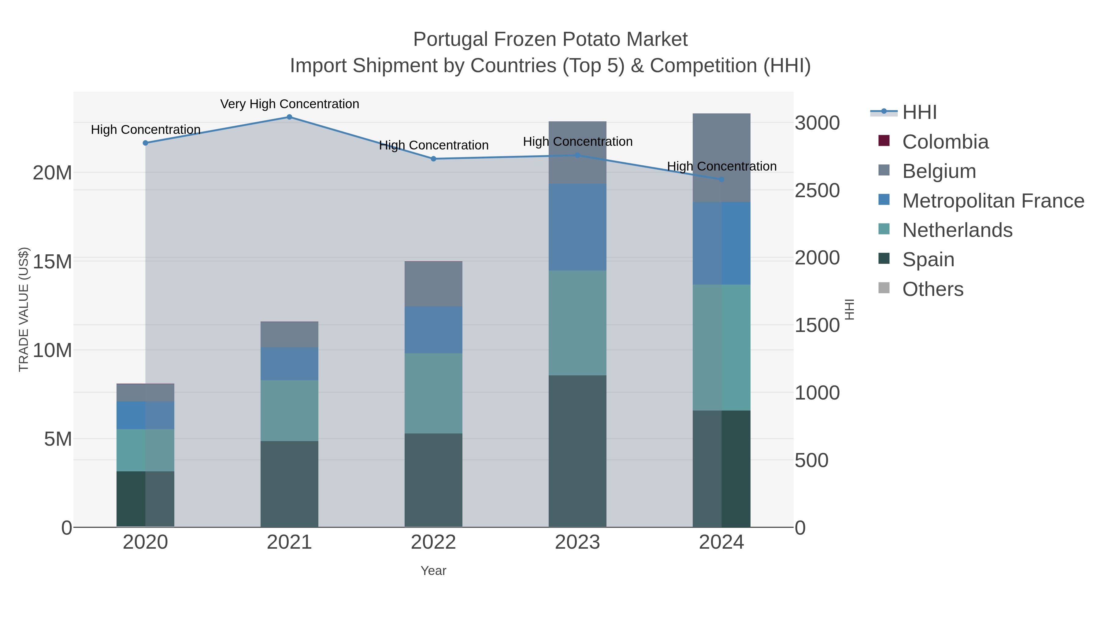 Portugal Frozen Potato Market Import Shipment by Countries (Top 5) & Competition (HHI)