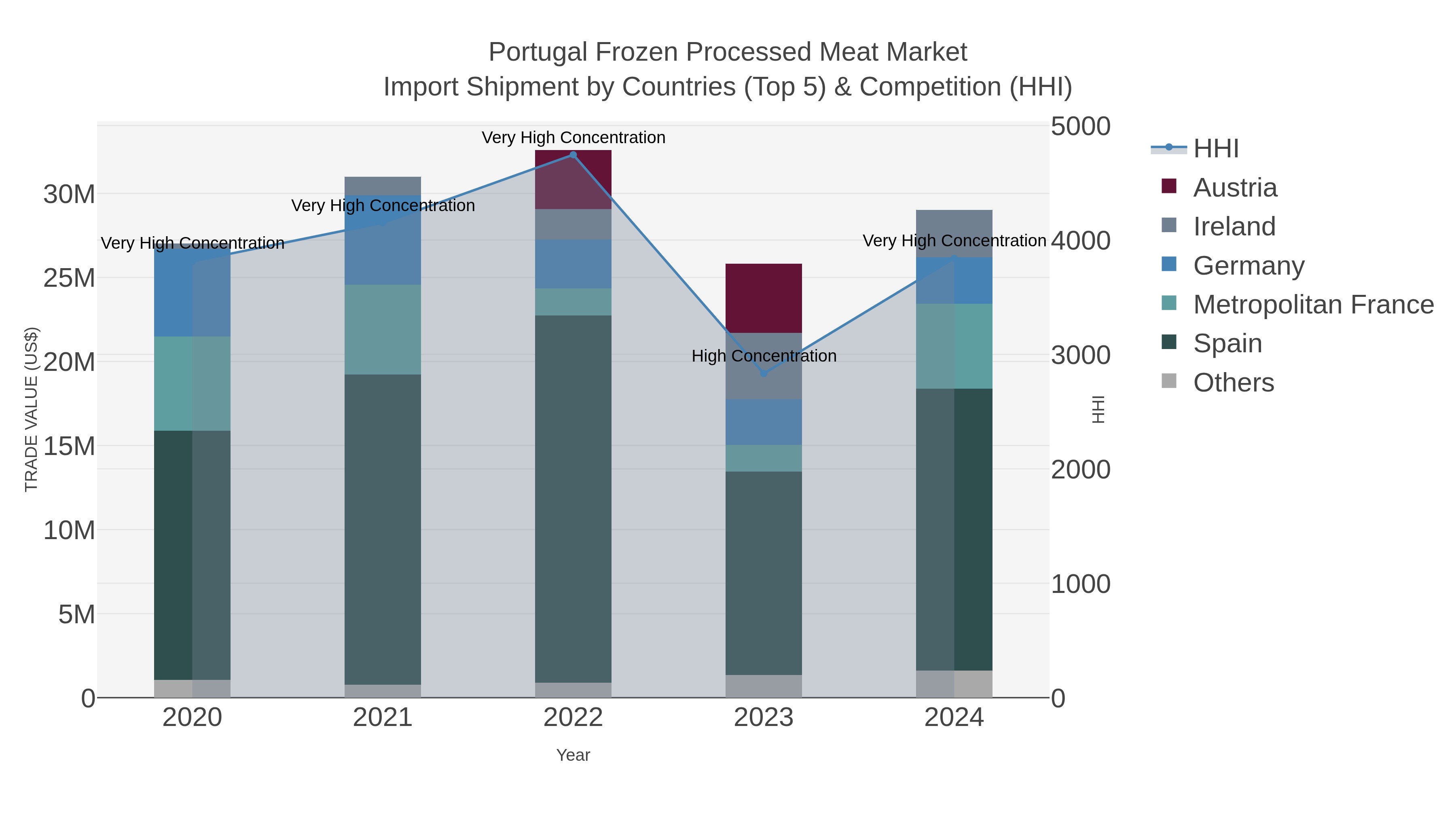 Portugal Frozen Processed Meat Market Import Shipment by Countries (Top 5) & Competition (HHI)