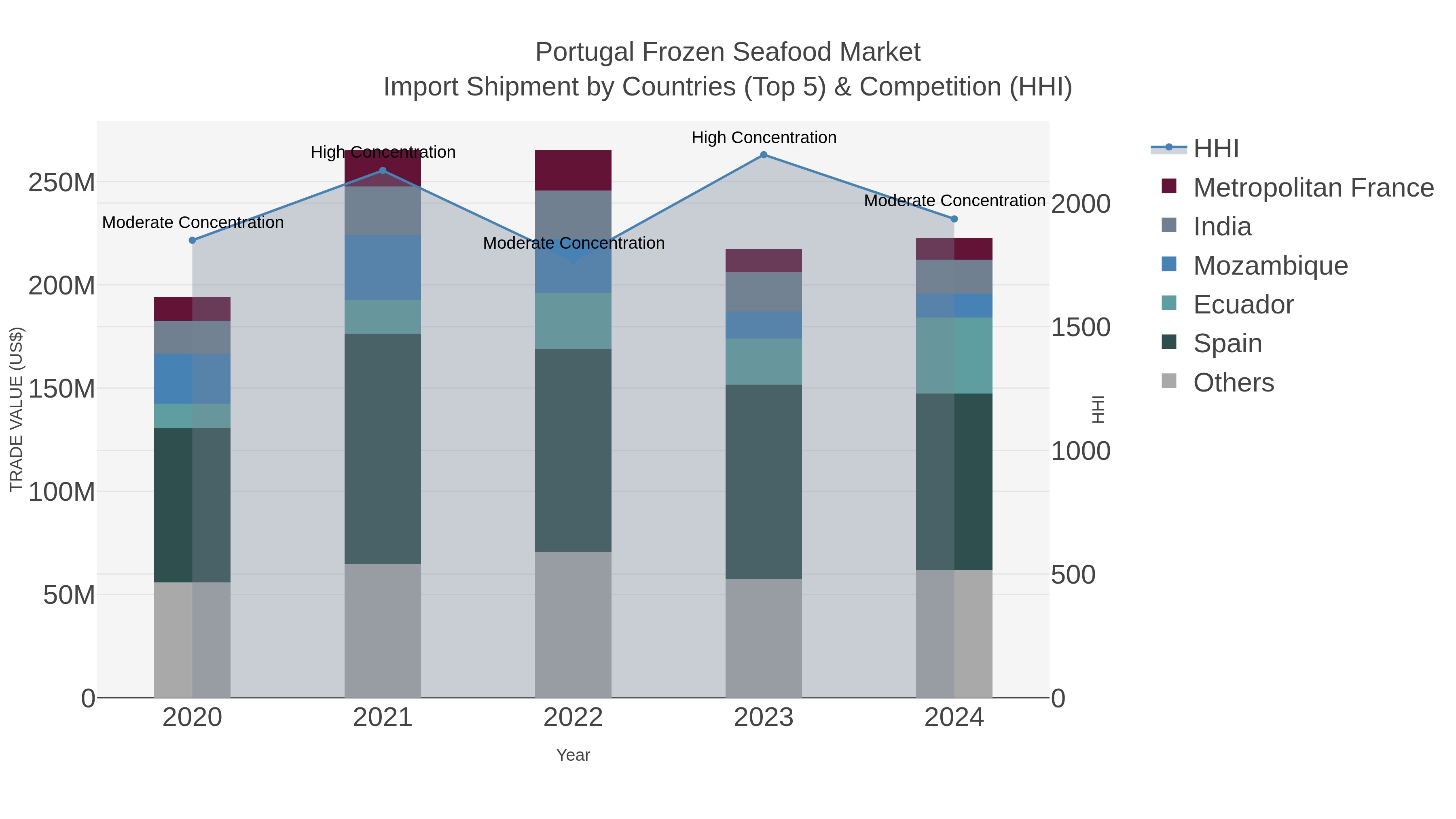 Portugal Frozen Seafood Market Import Shipment by Countries (Top 5) & Competition (HHI)
